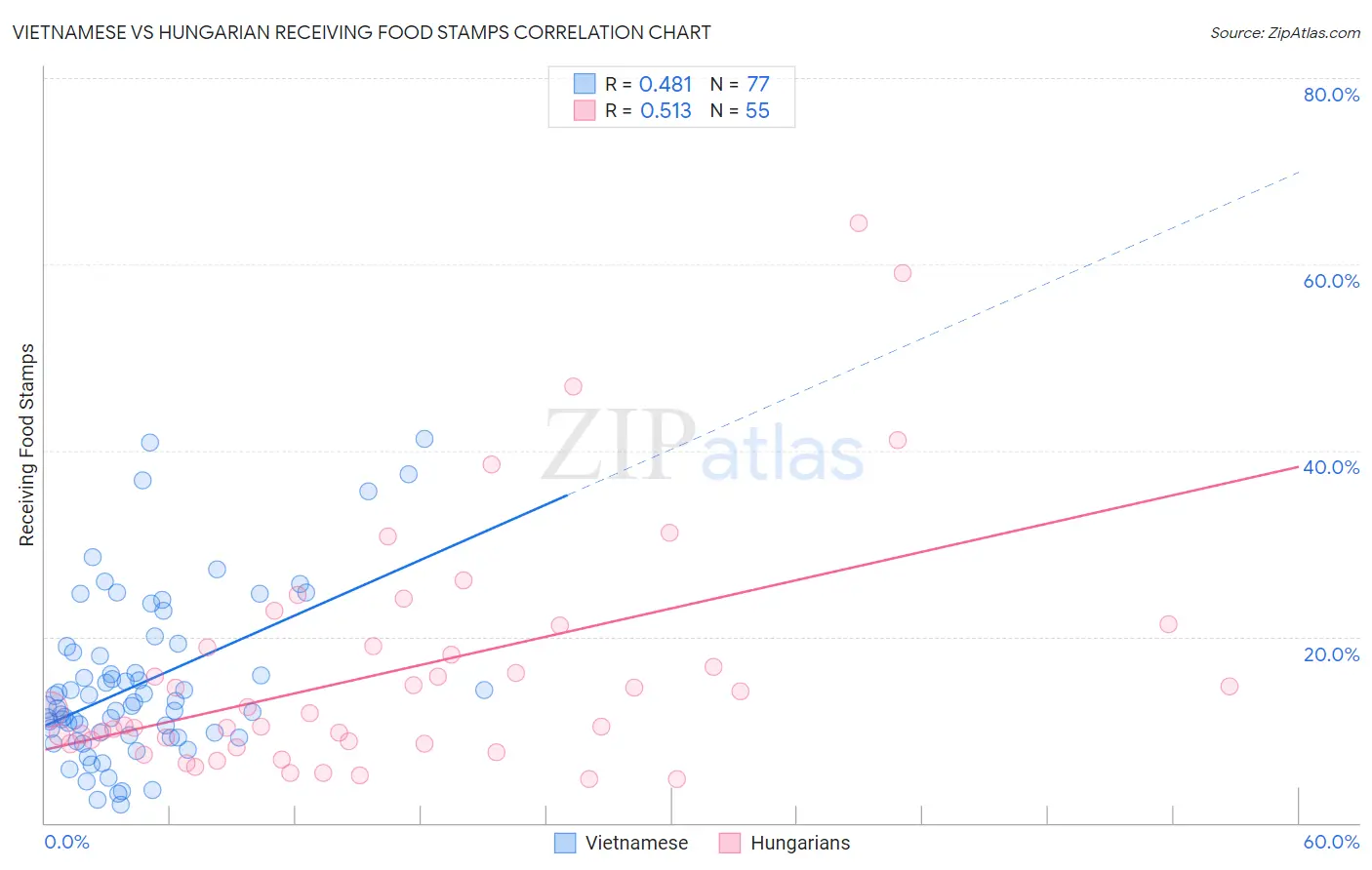 Vietnamese vs Hungarian Receiving Food Stamps