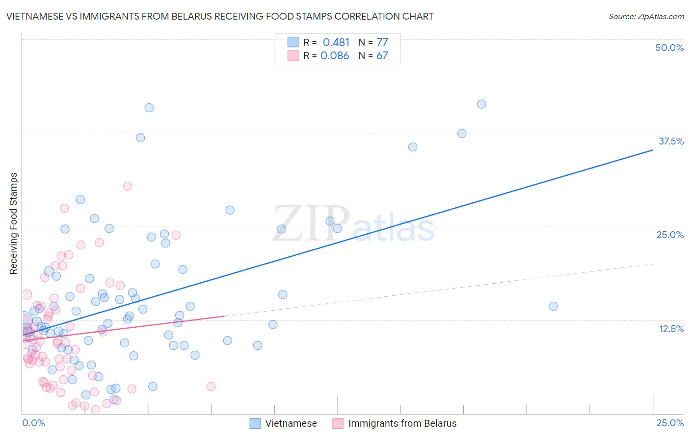Vietnamese vs Immigrants from Belarus Receiving Food Stamps