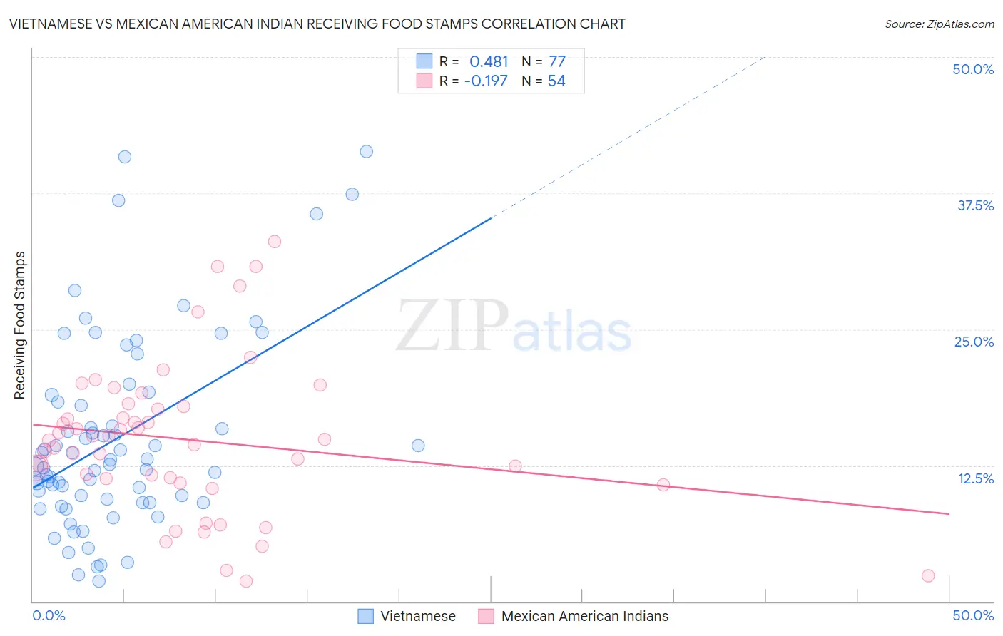Vietnamese vs Mexican American Indian Receiving Food Stamps