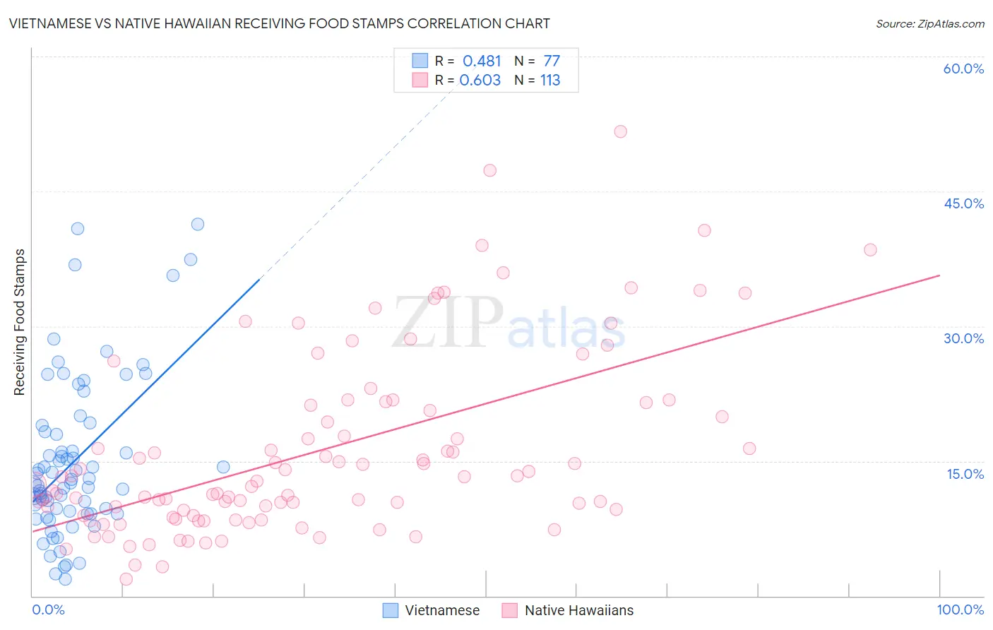 Vietnamese vs Native Hawaiian Receiving Food Stamps