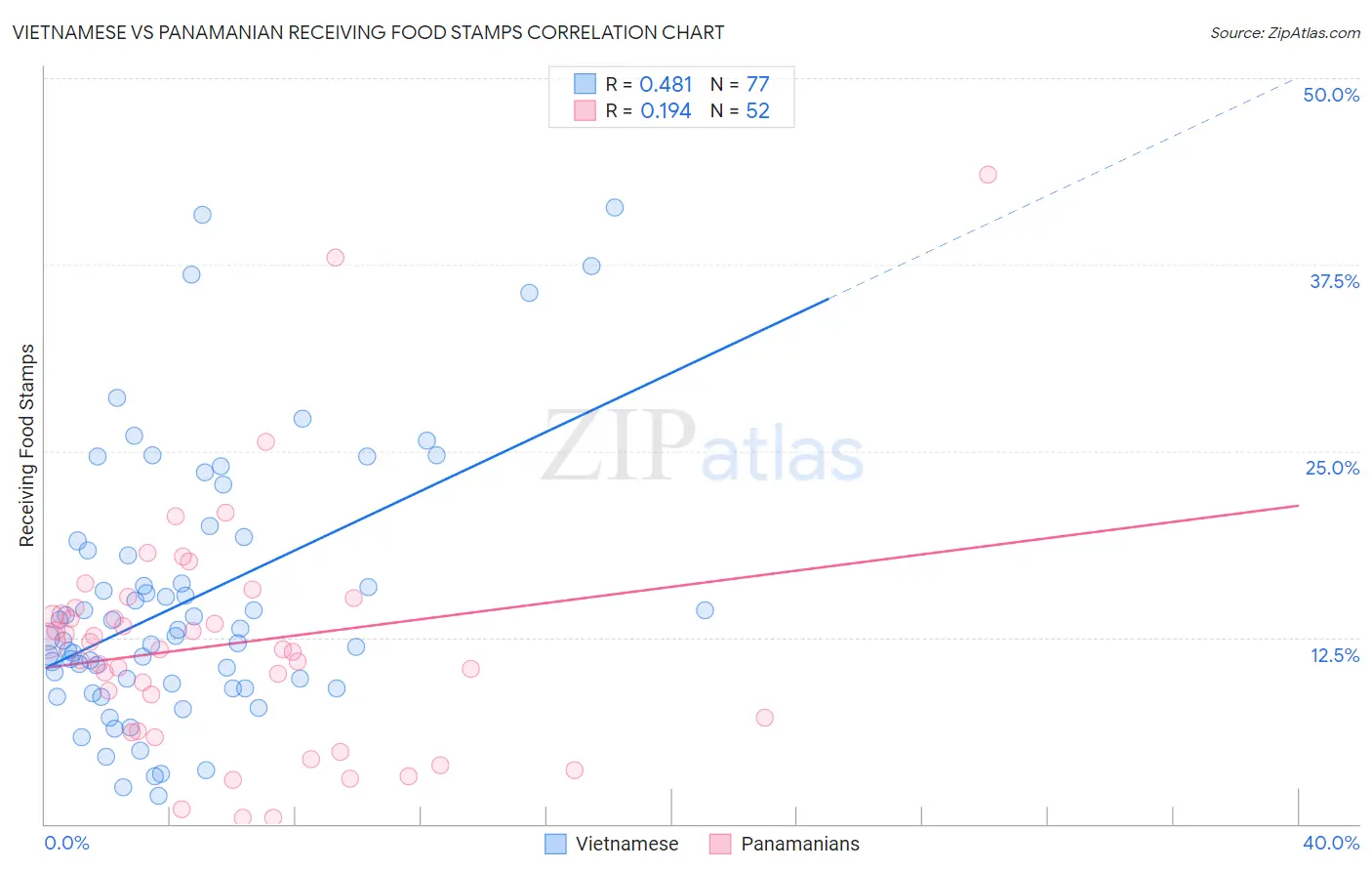 Vietnamese vs Panamanian Receiving Food Stamps