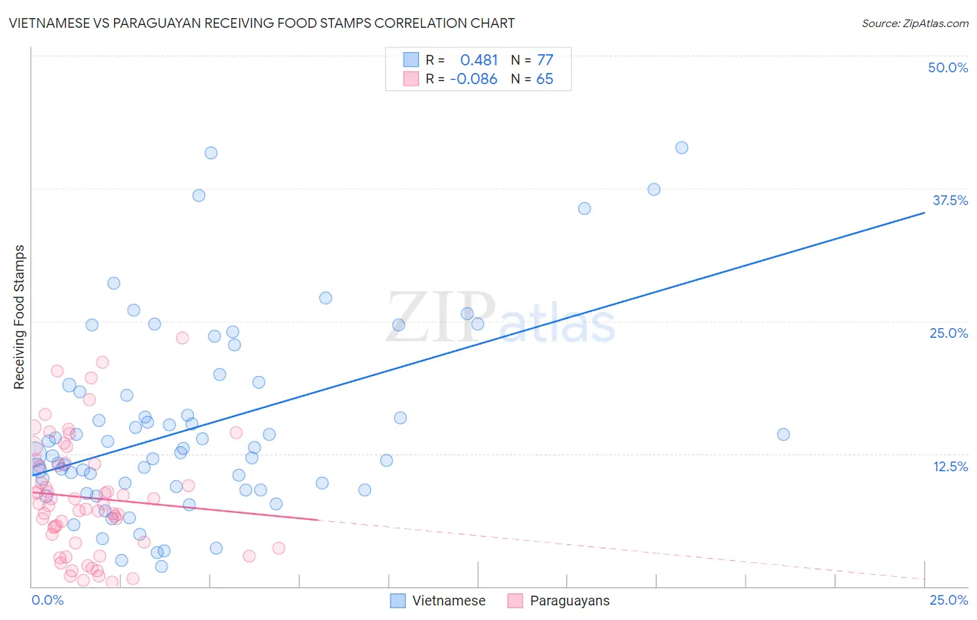 Vietnamese vs Paraguayan Receiving Food Stamps