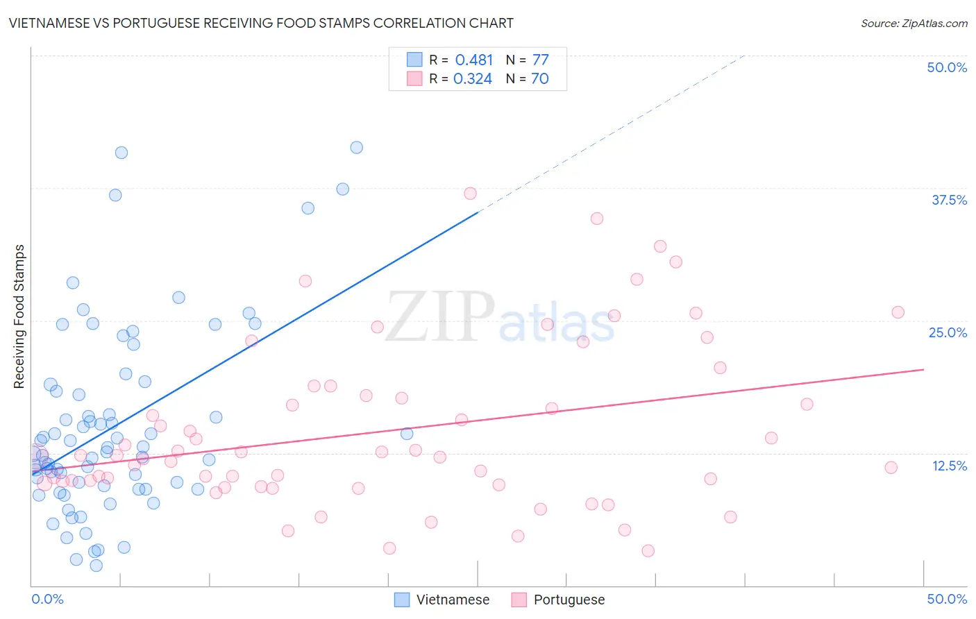 Vietnamese vs Portuguese Receiving Food Stamps