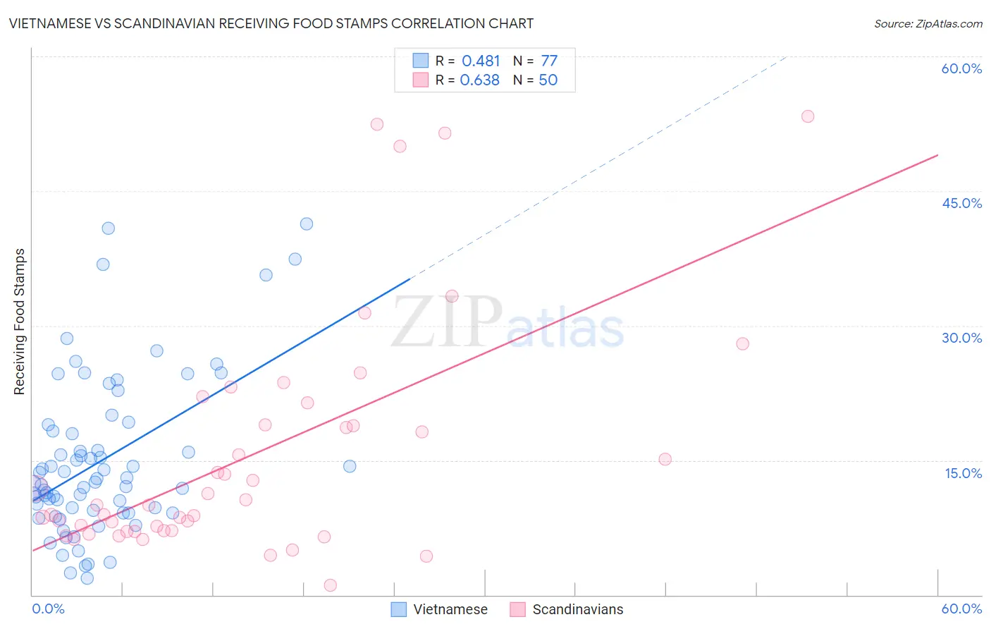 Vietnamese vs Scandinavian Receiving Food Stamps