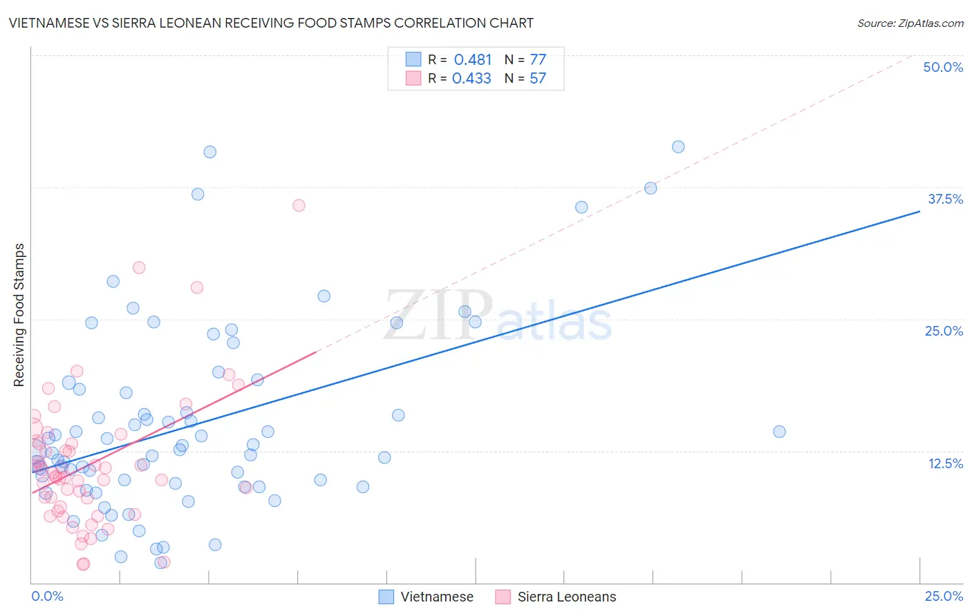 Vietnamese vs Sierra Leonean Receiving Food Stamps
