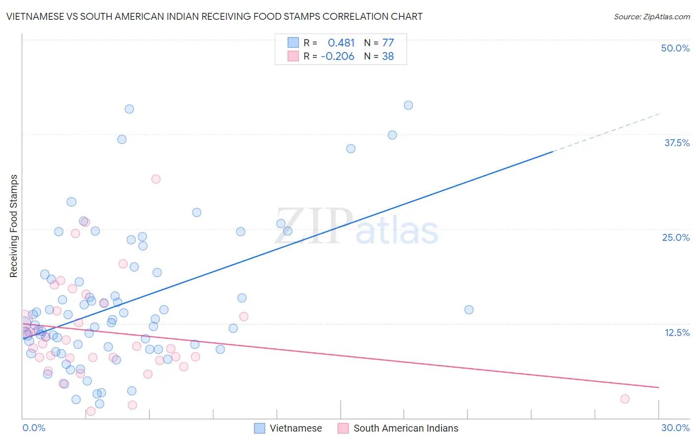 Vietnamese vs South American Indian Receiving Food Stamps