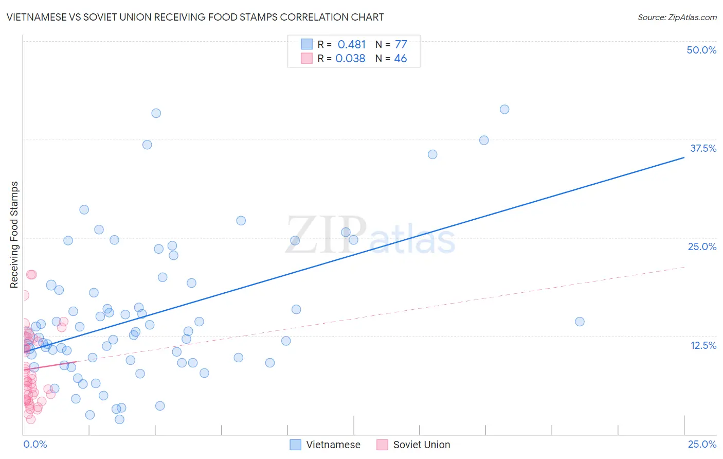 Vietnamese vs Soviet Union Receiving Food Stamps