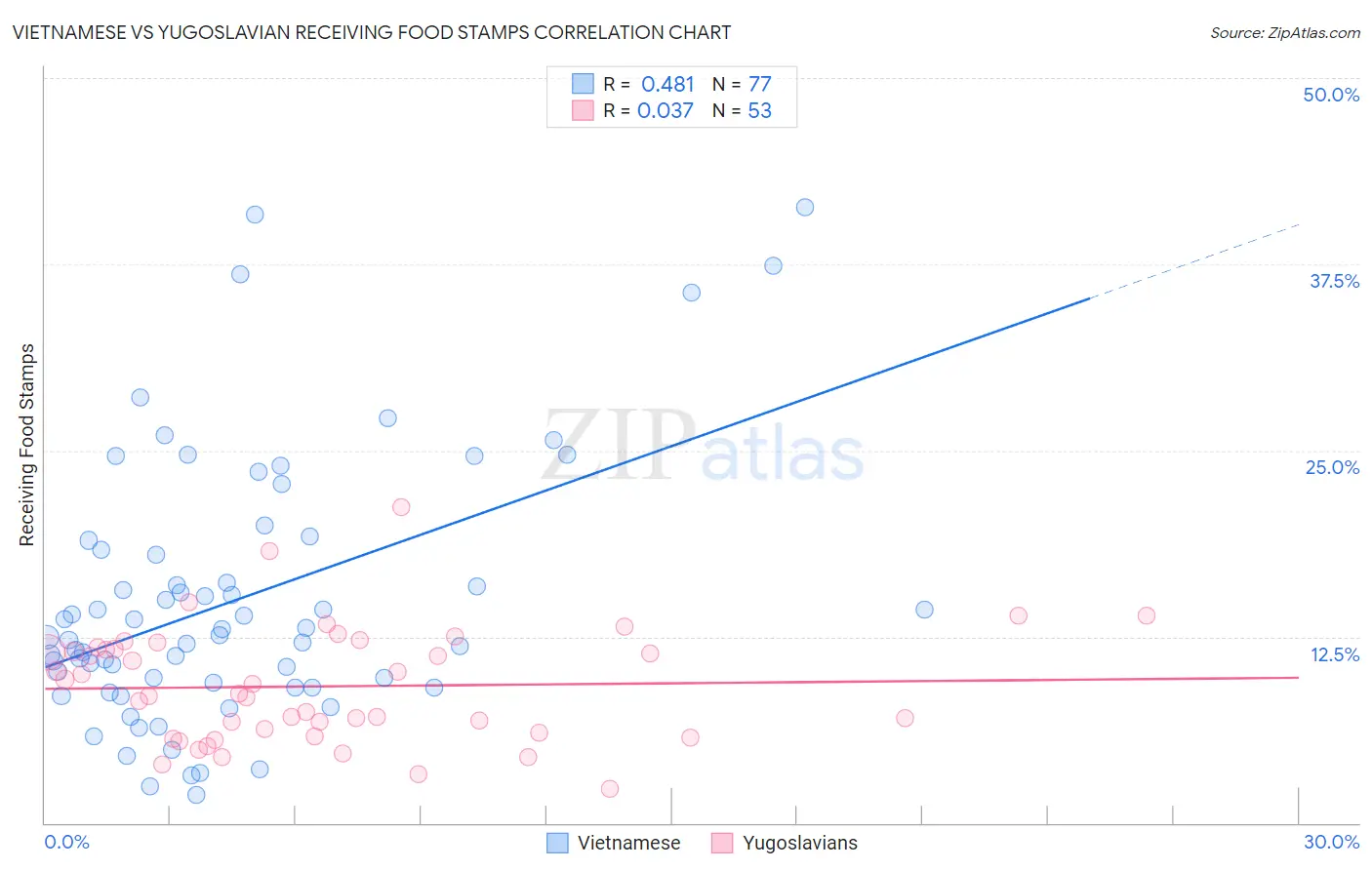 Vietnamese vs Yugoslavian Receiving Food Stamps