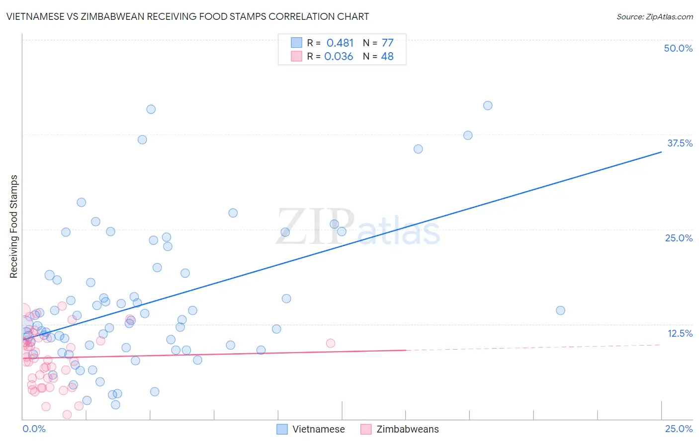 Vietnamese vs Zimbabwean Receiving Food Stamps