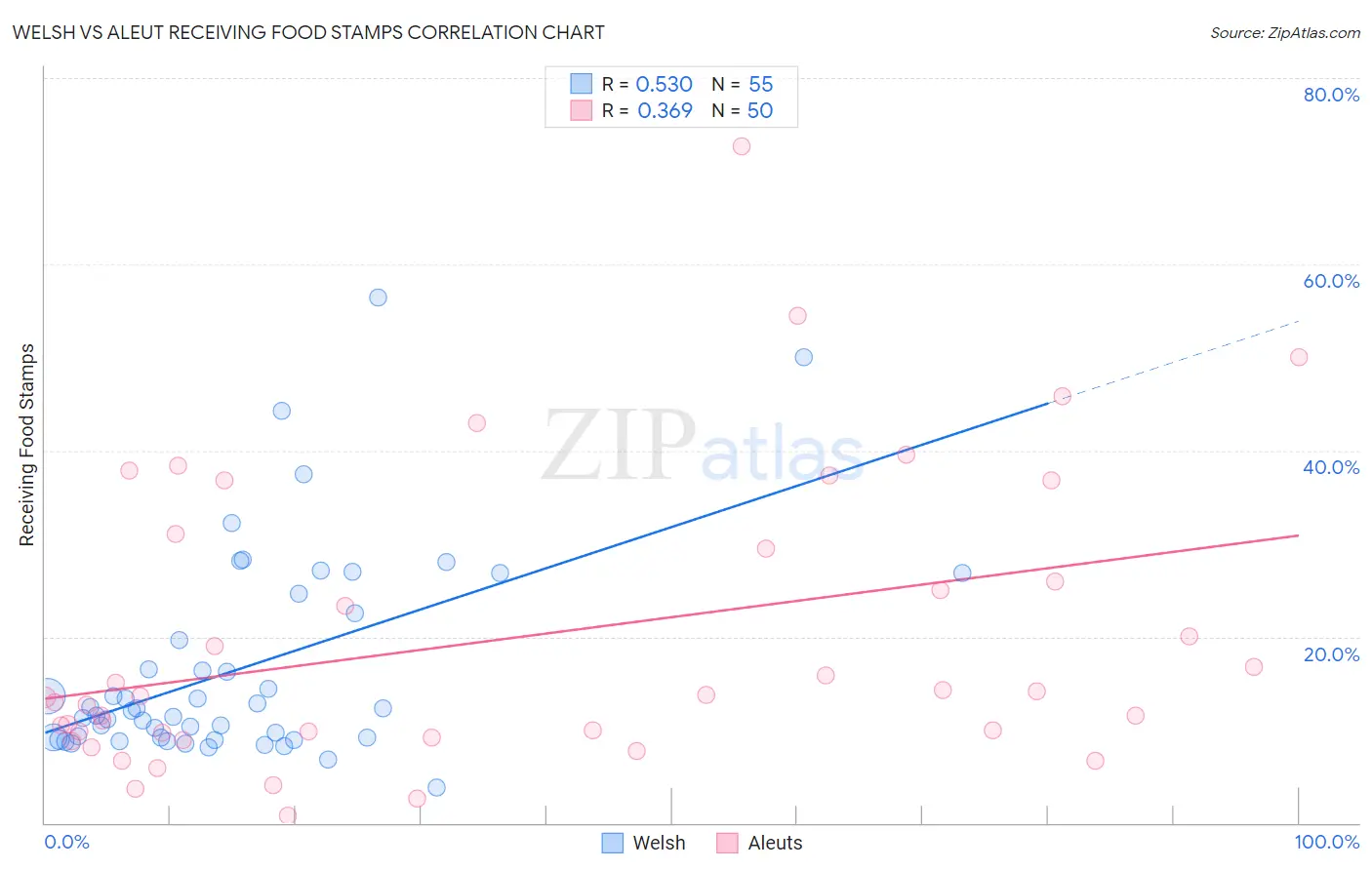 Welsh vs Aleut Receiving Food Stamps