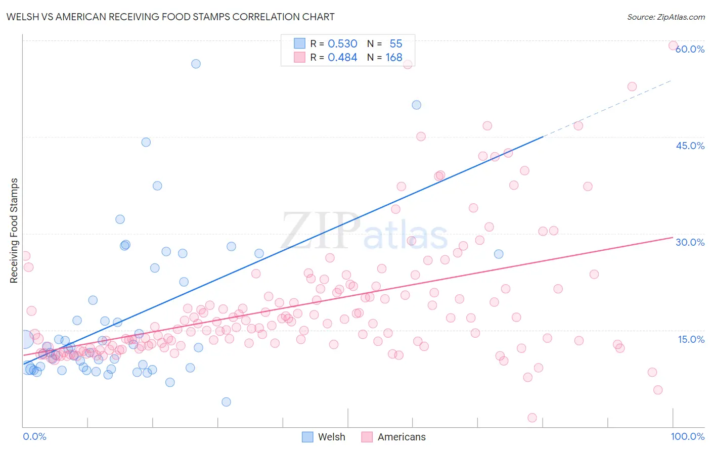 Welsh vs American Receiving Food Stamps