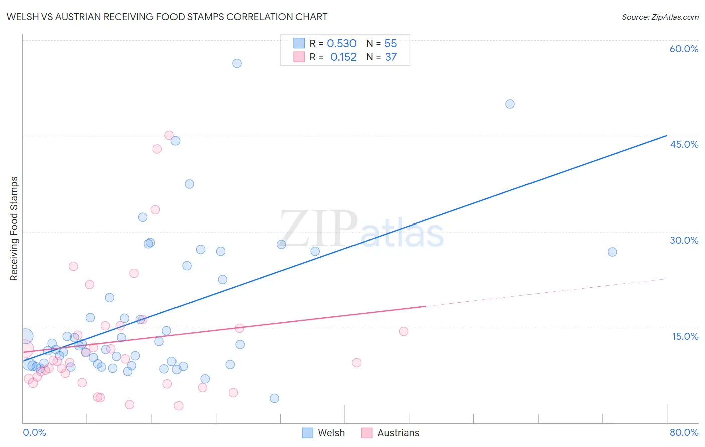 Welsh vs Austrian Receiving Food Stamps