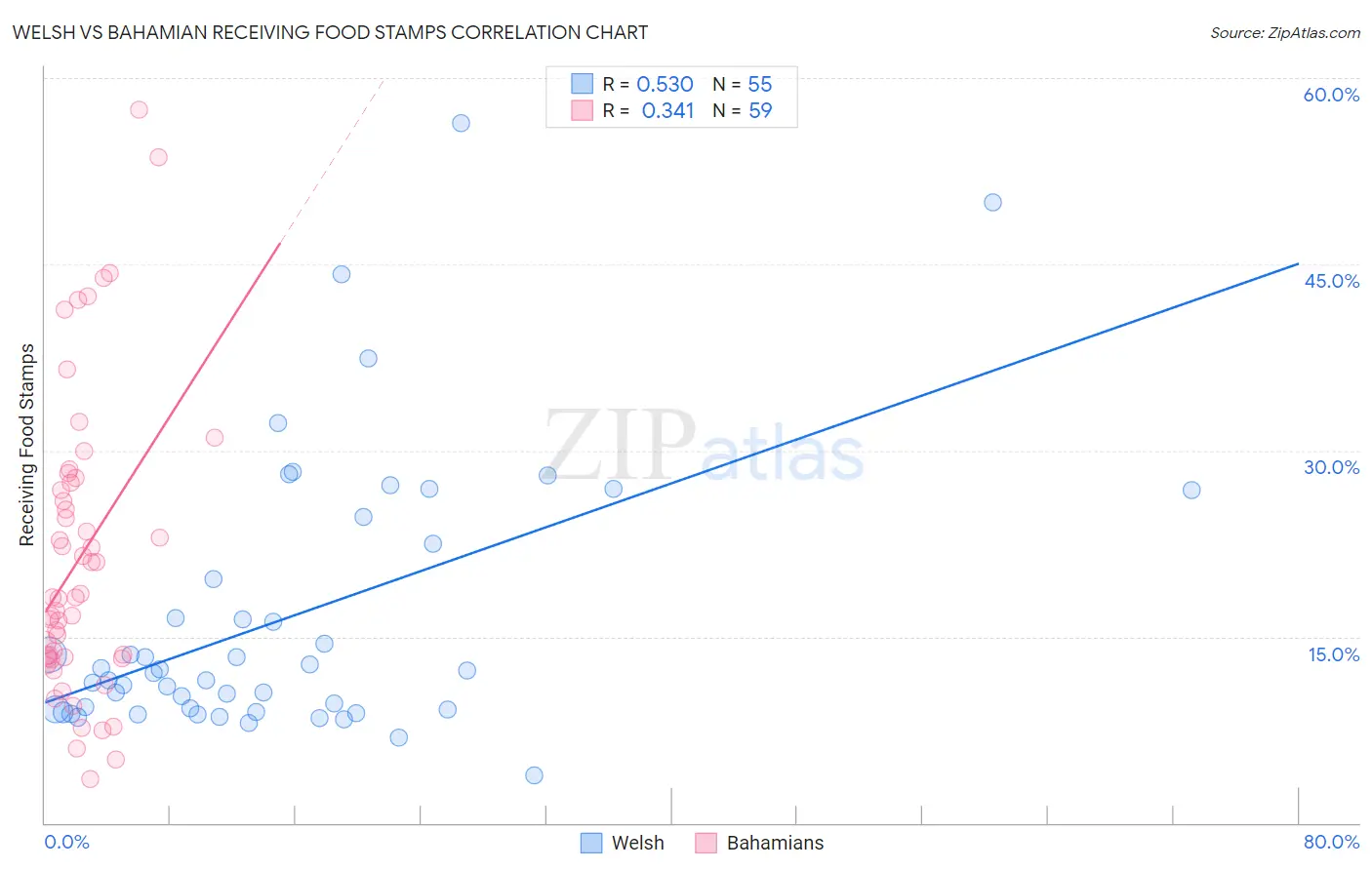 Welsh vs Bahamian Receiving Food Stamps