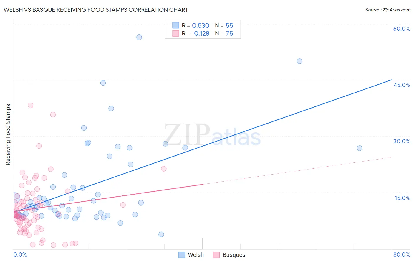 Welsh vs Basque Receiving Food Stamps