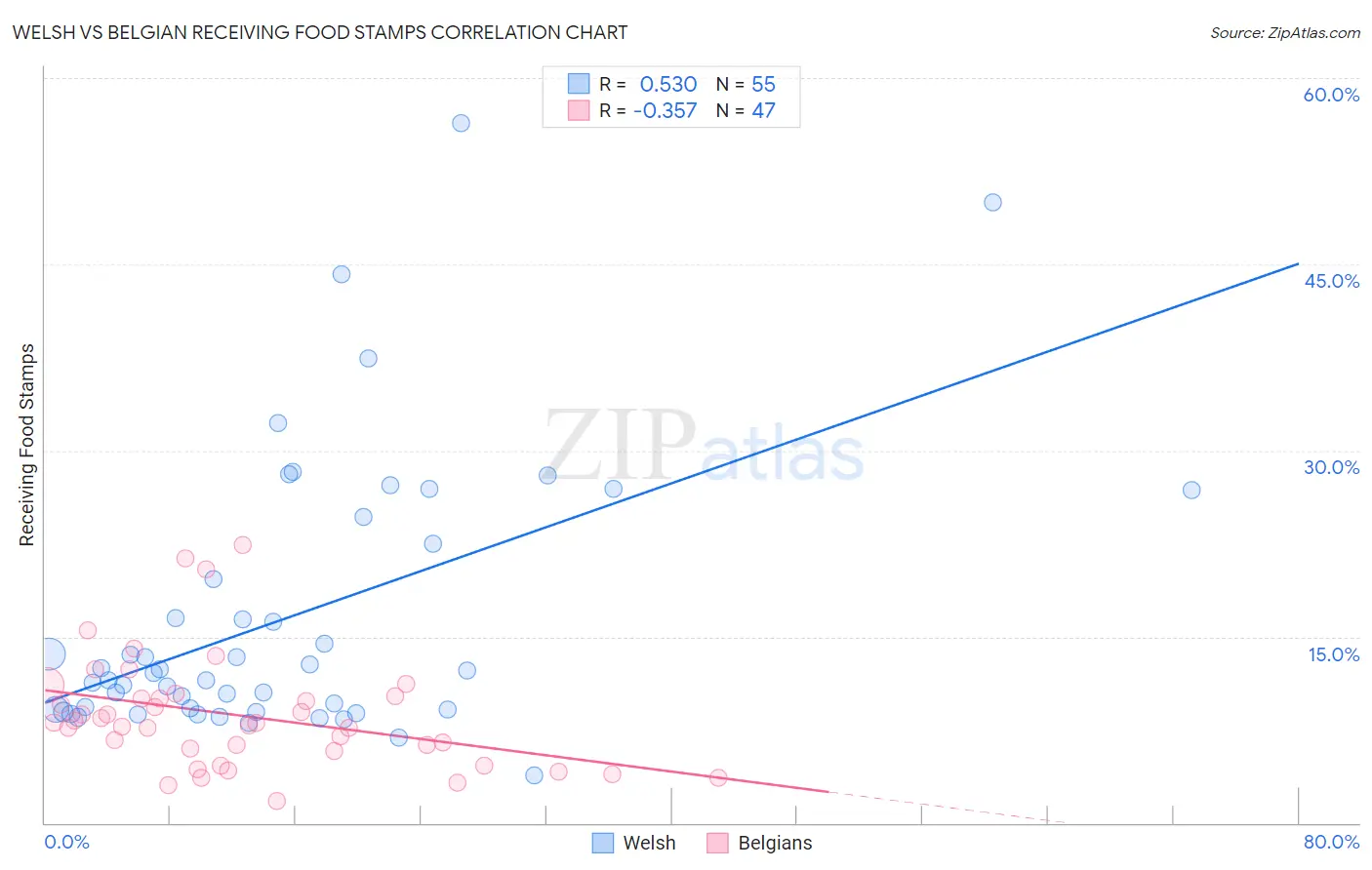Welsh vs Belgian Receiving Food Stamps
