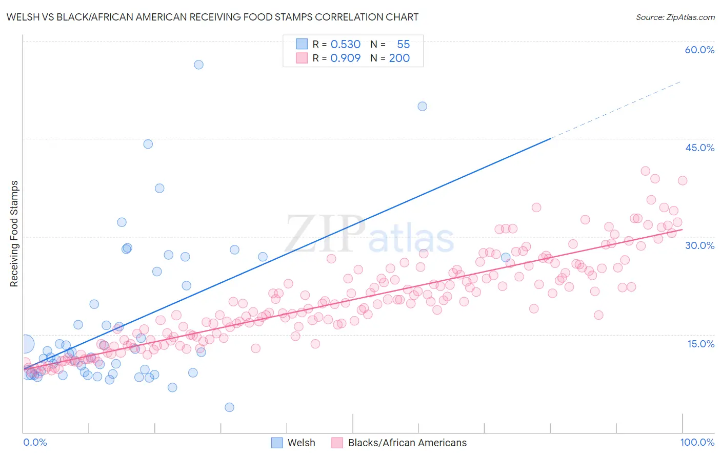 Welsh vs Black/African American Receiving Food Stamps