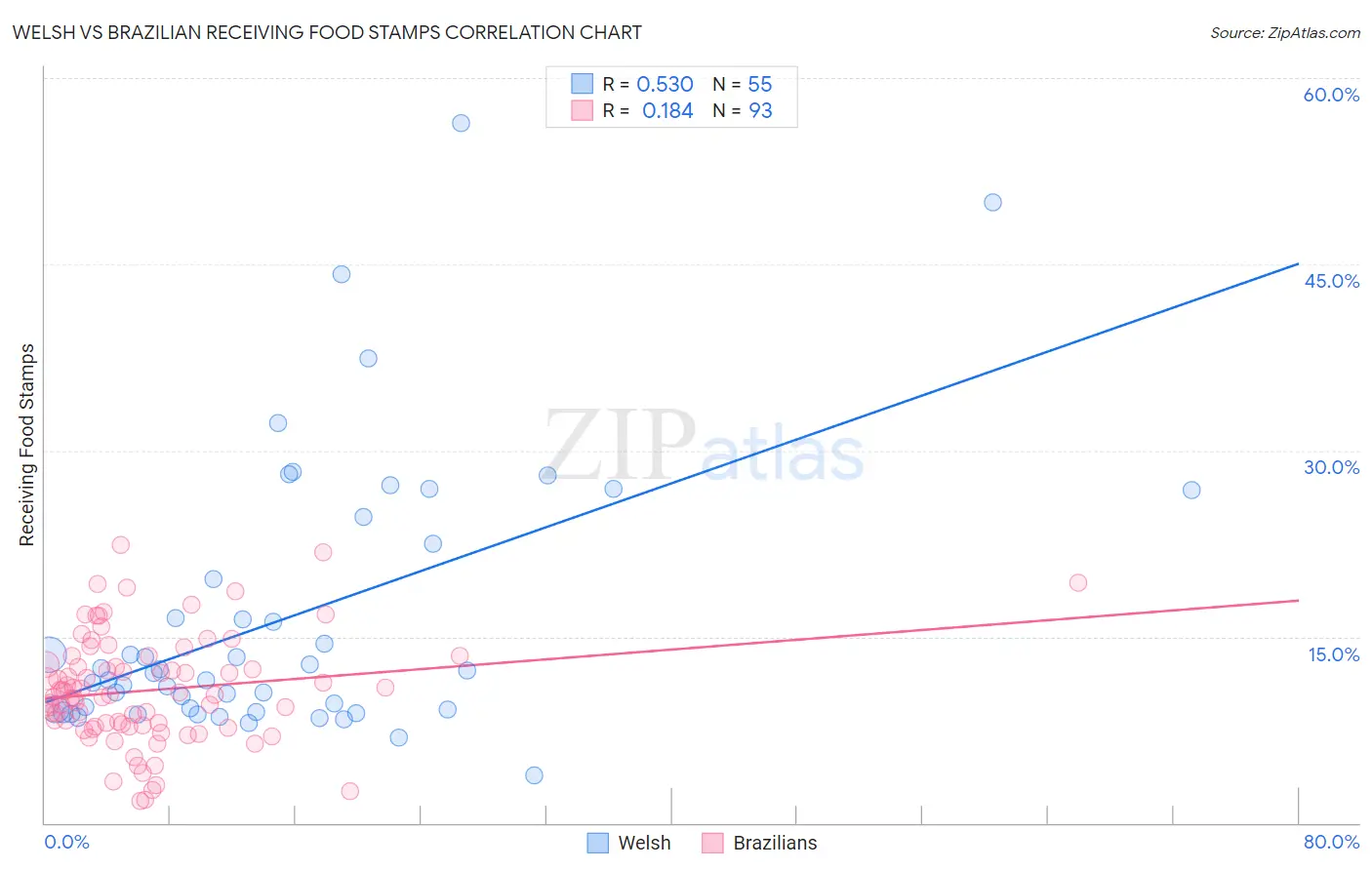 Welsh vs Brazilian Receiving Food Stamps