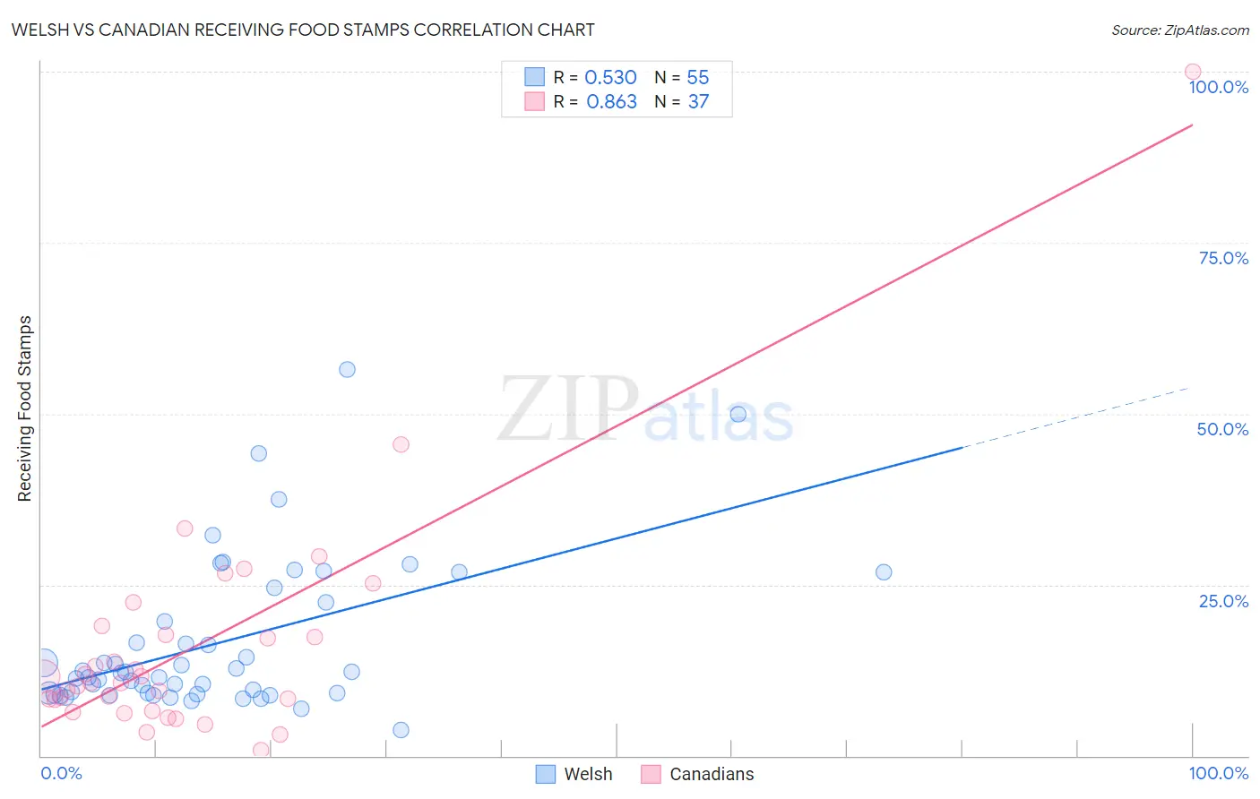Welsh vs Canadian Receiving Food Stamps