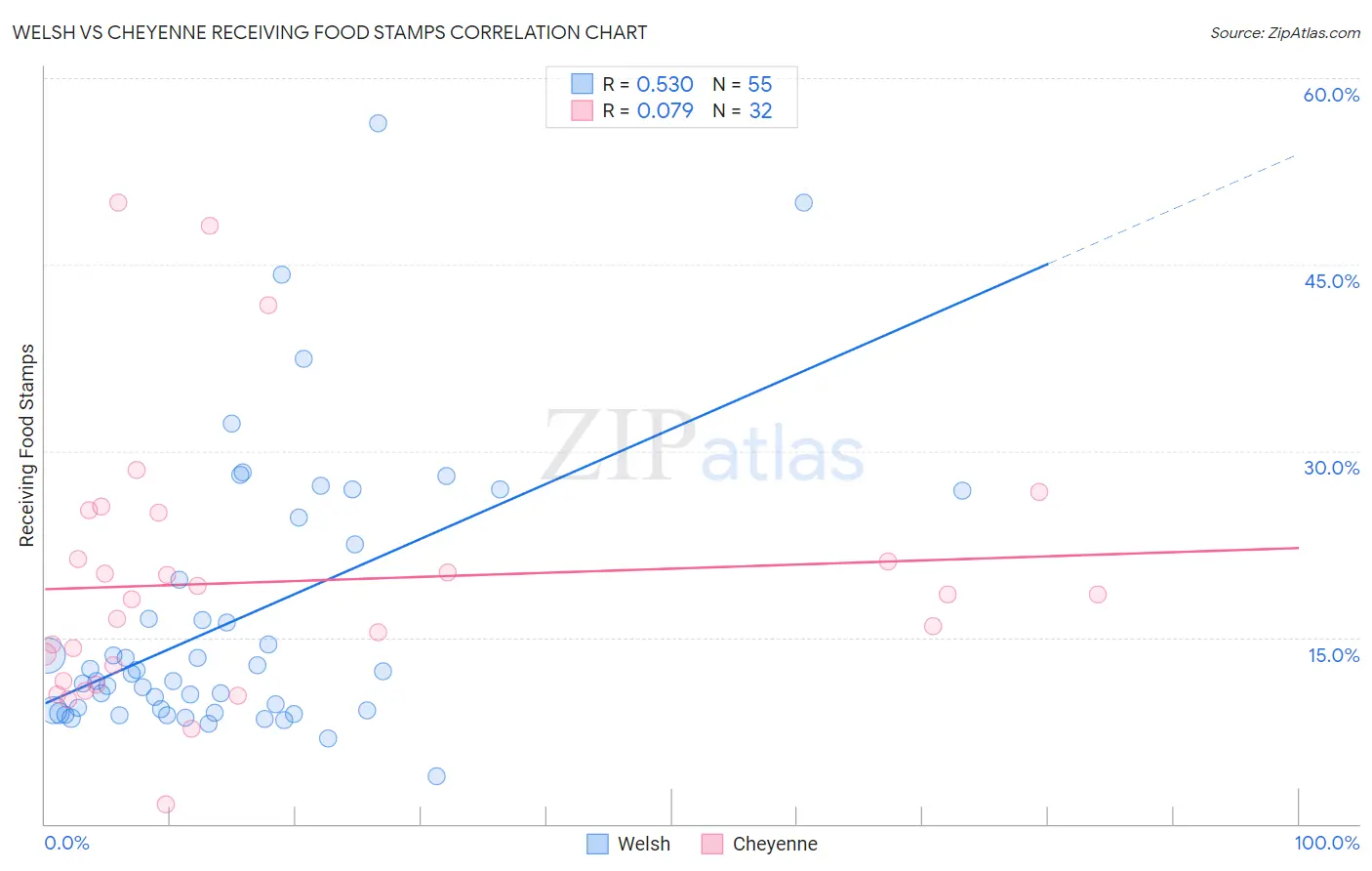 Welsh vs Cheyenne Receiving Food Stamps