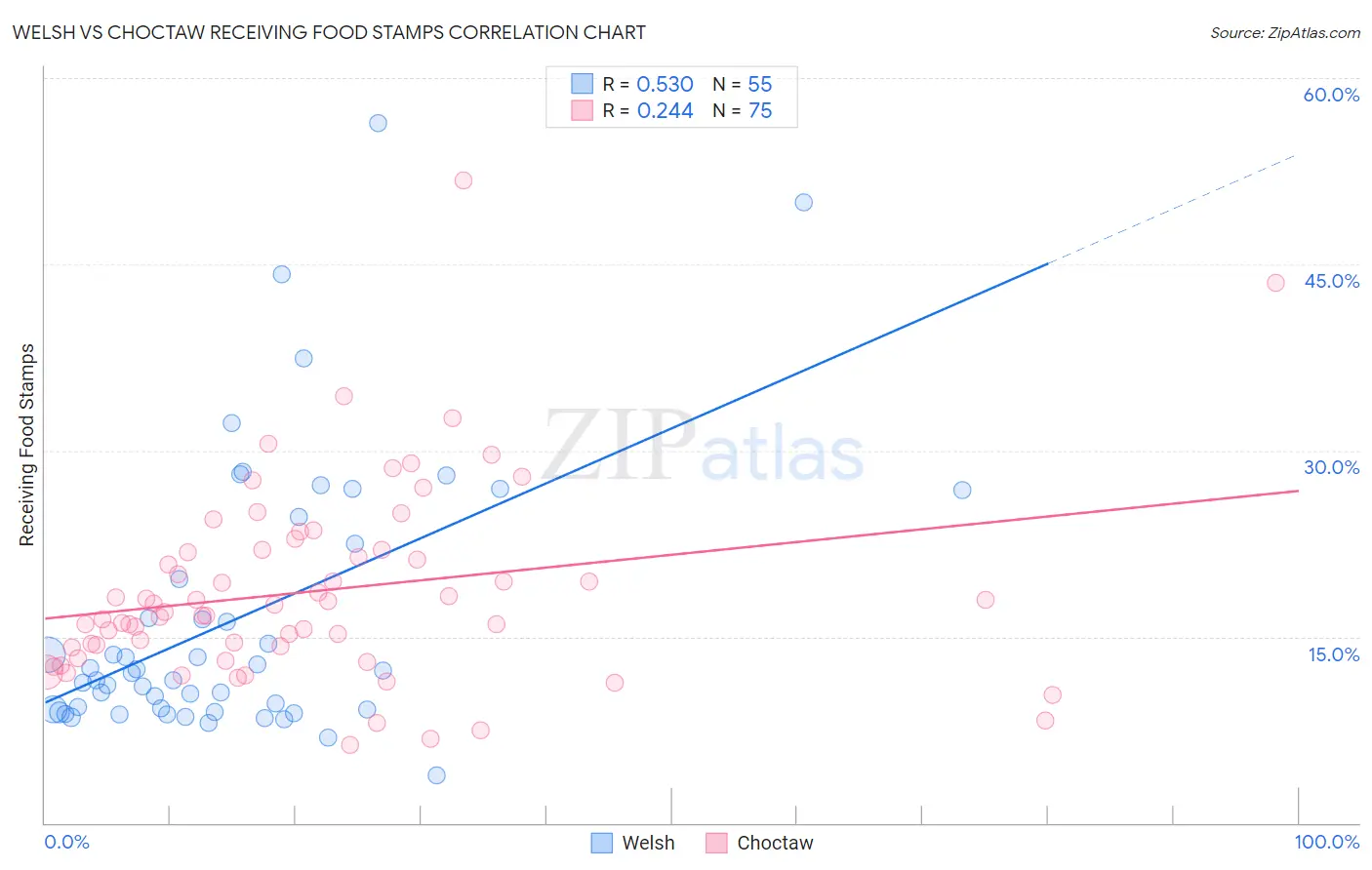 Welsh vs Choctaw Receiving Food Stamps