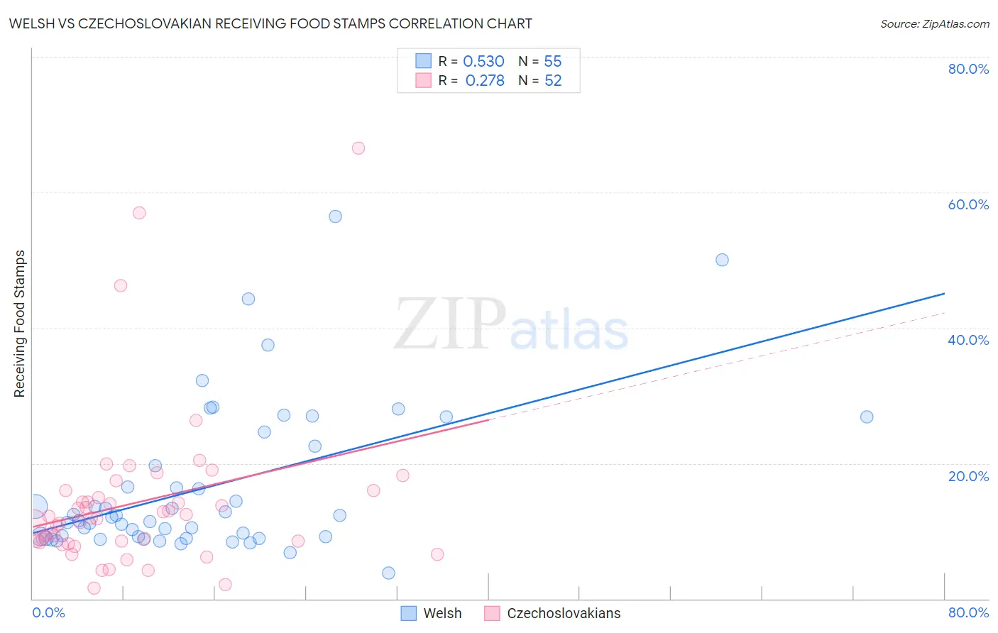 Welsh vs Czechoslovakian Receiving Food Stamps