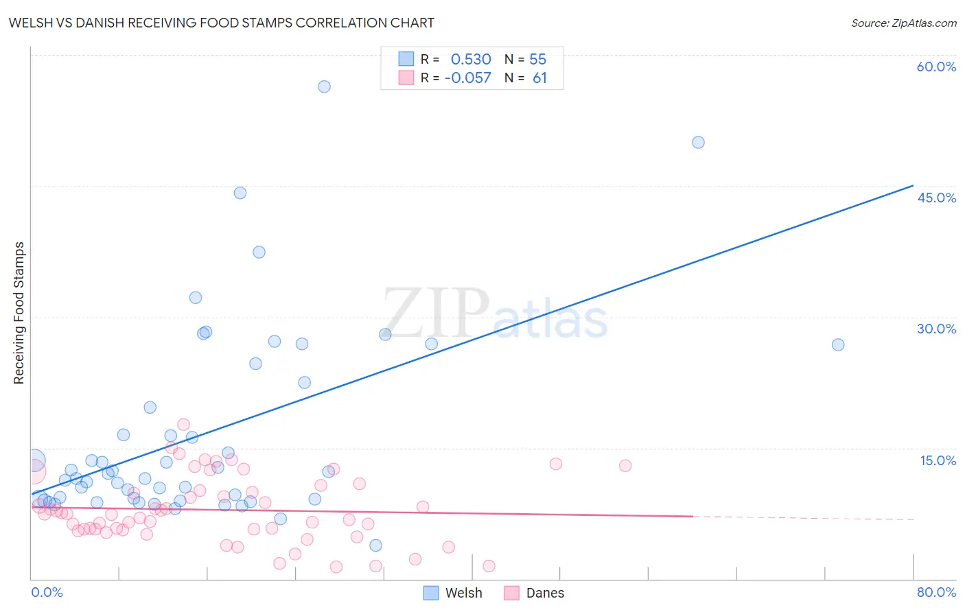 Welsh vs Danish Receiving Food Stamps