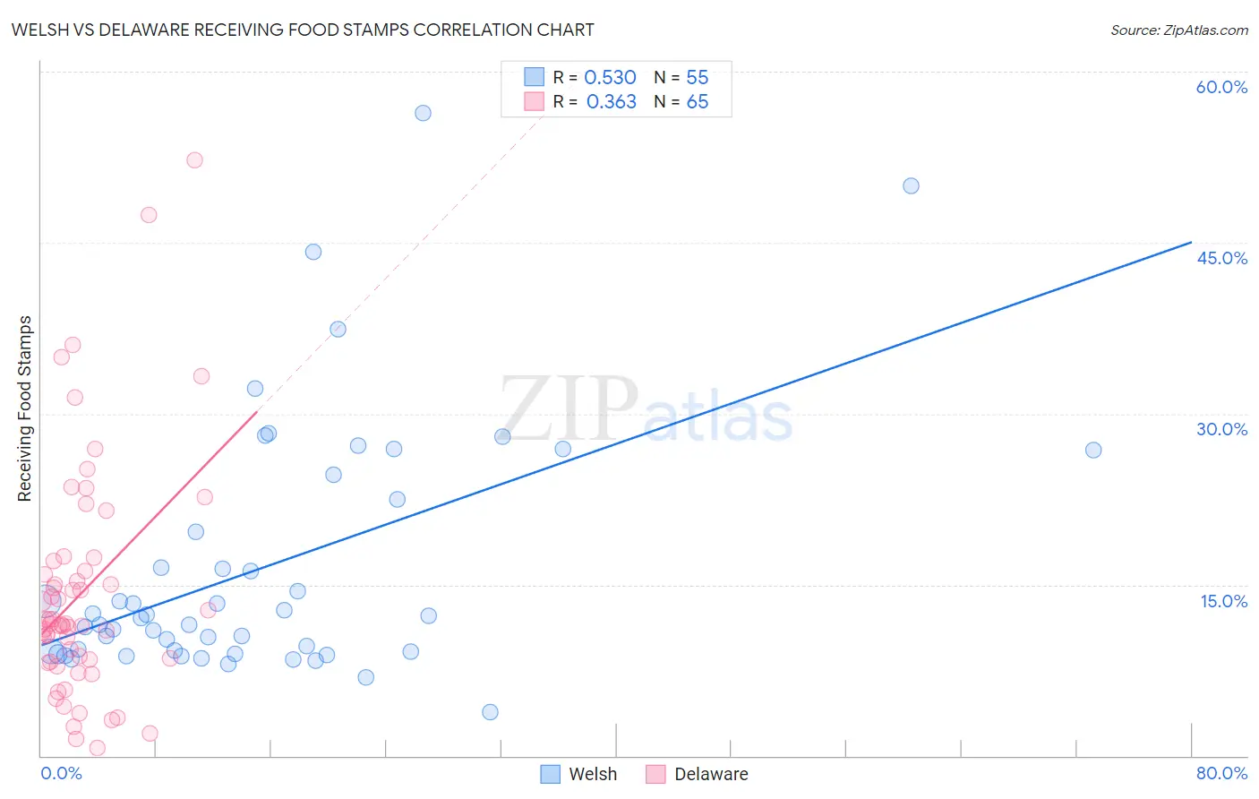 Welsh vs Delaware Receiving Food Stamps
