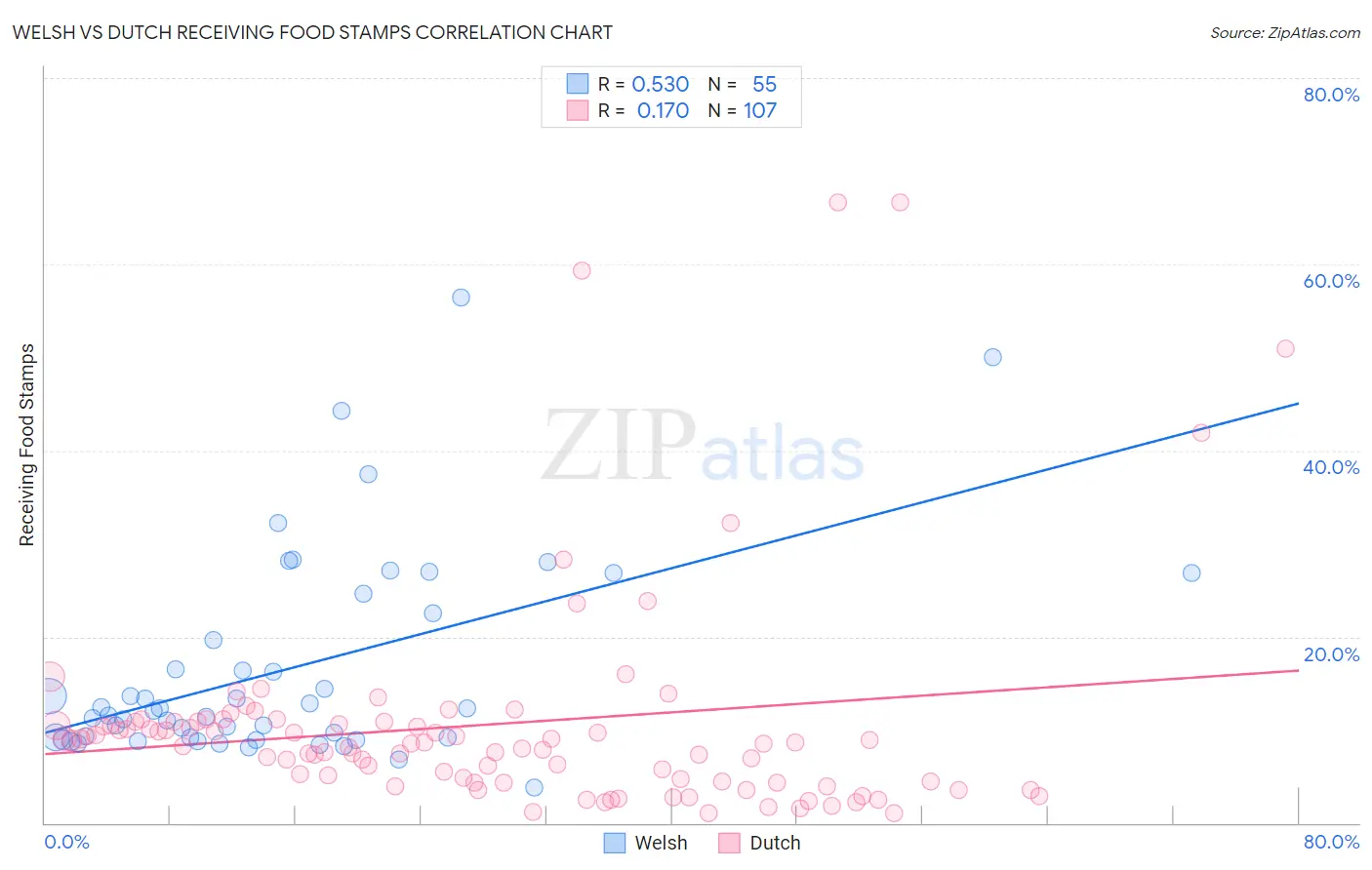 Welsh vs Dutch Receiving Food Stamps