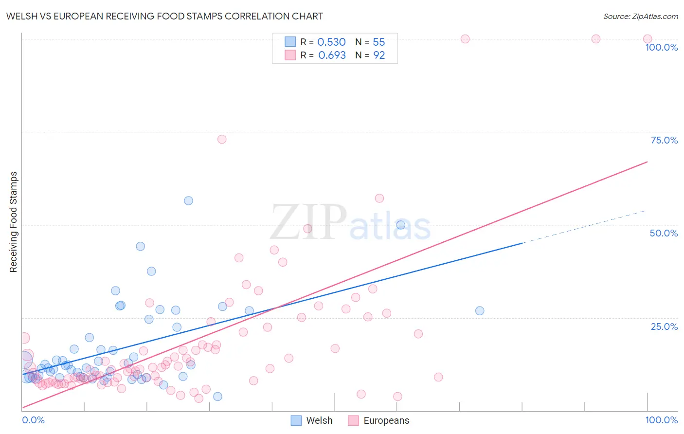 Welsh vs European Receiving Food Stamps