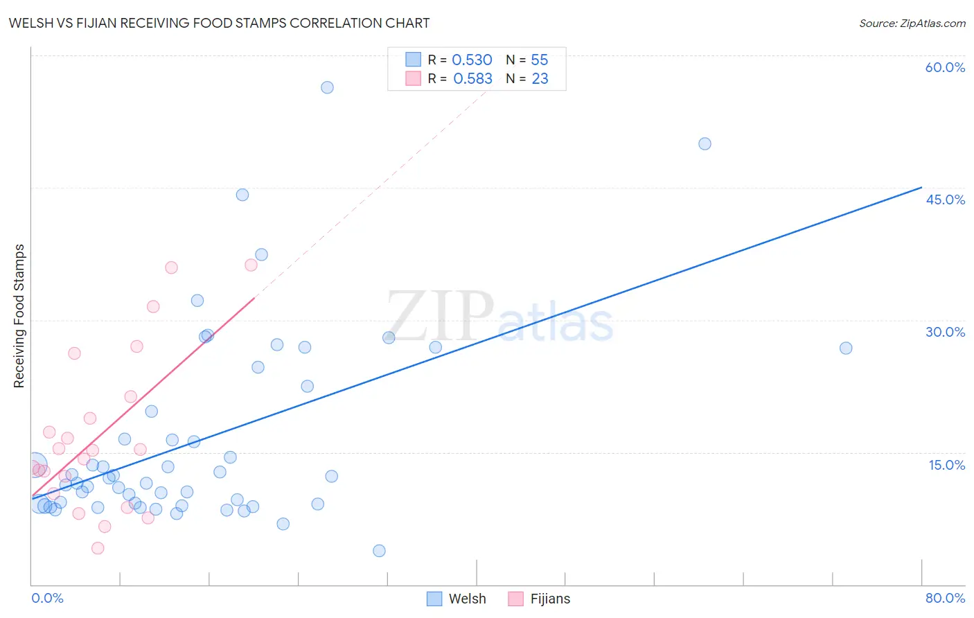 Welsh vs Fijian Receiving Food Stamps