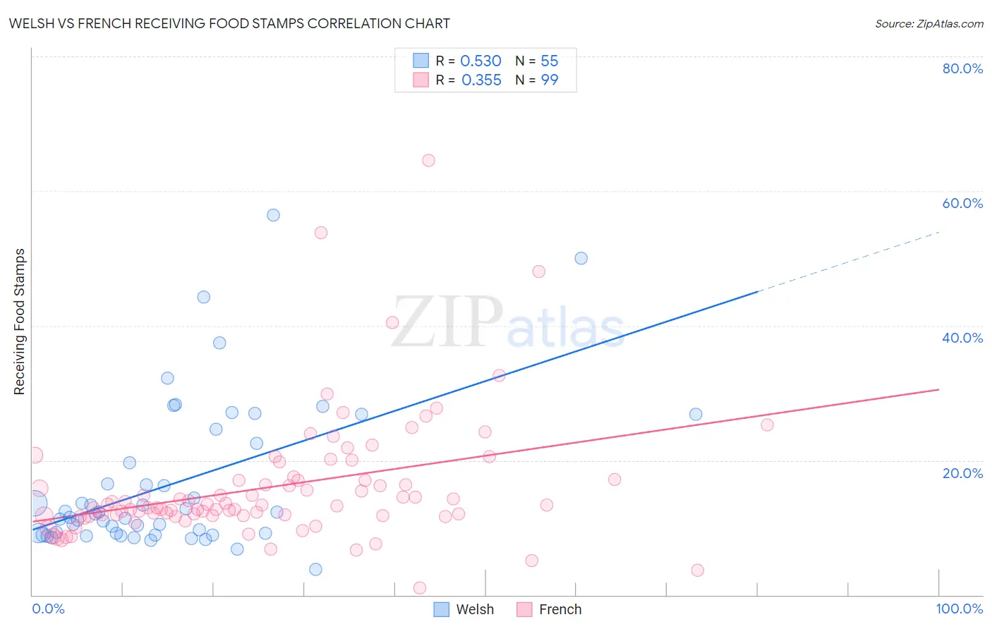 Welsh vs French Receiving Food Stamps