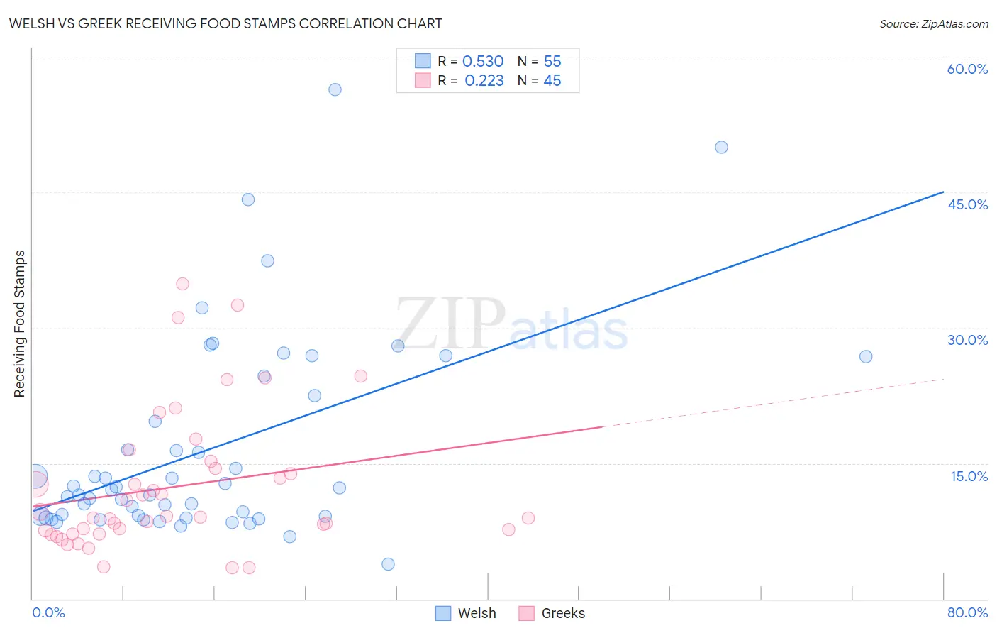 Welsh vs Greek Receiving Food Stamps