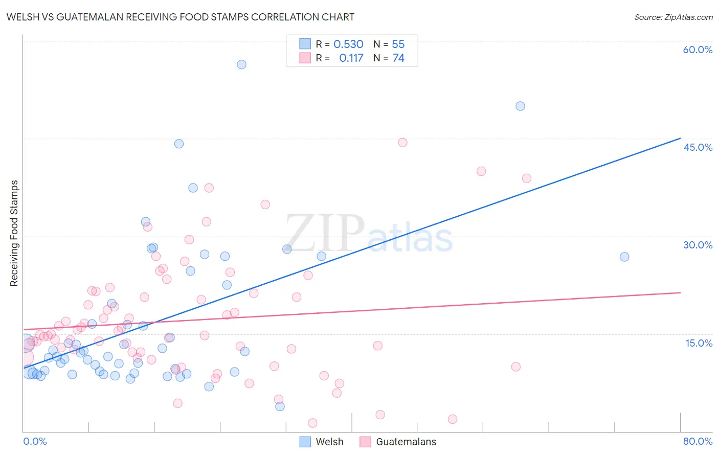 Welsh vs Guatemalan Receiving Food Stamps