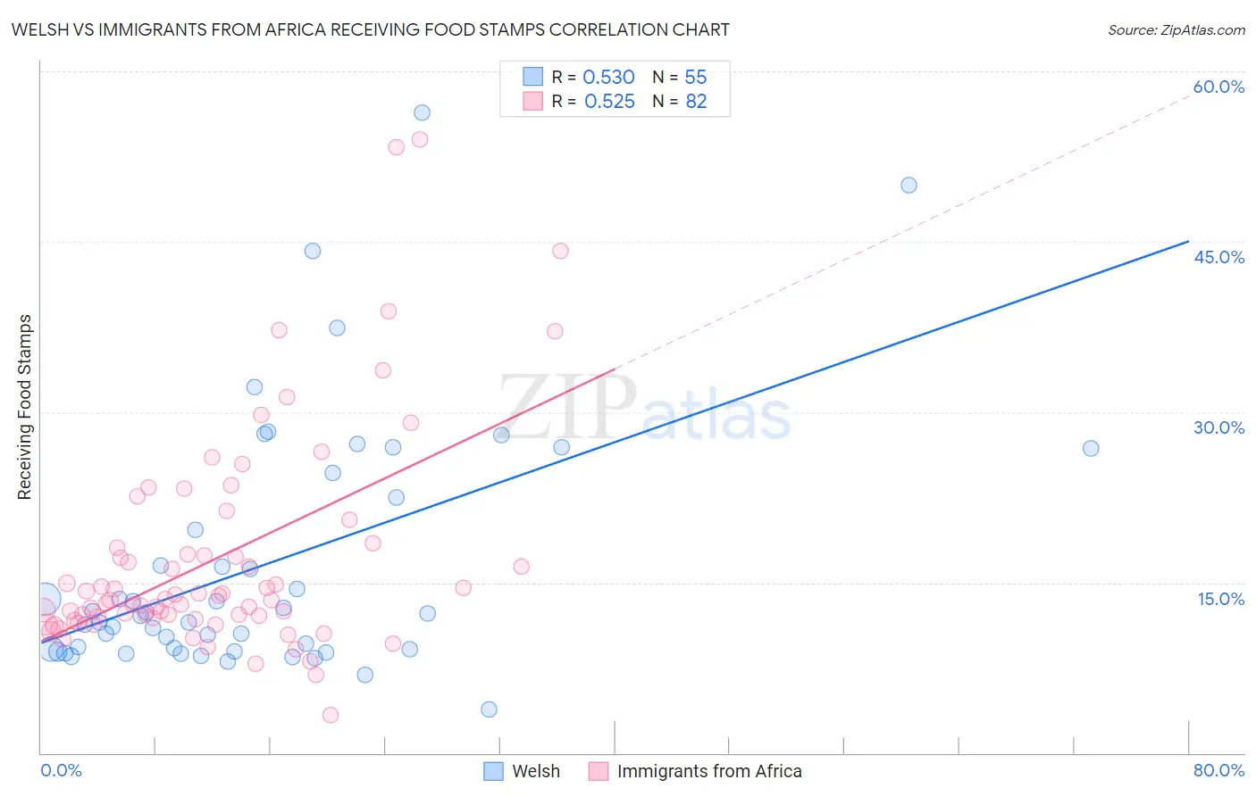 Welsh vs Immigrants from Africa Receiving Food Stamps