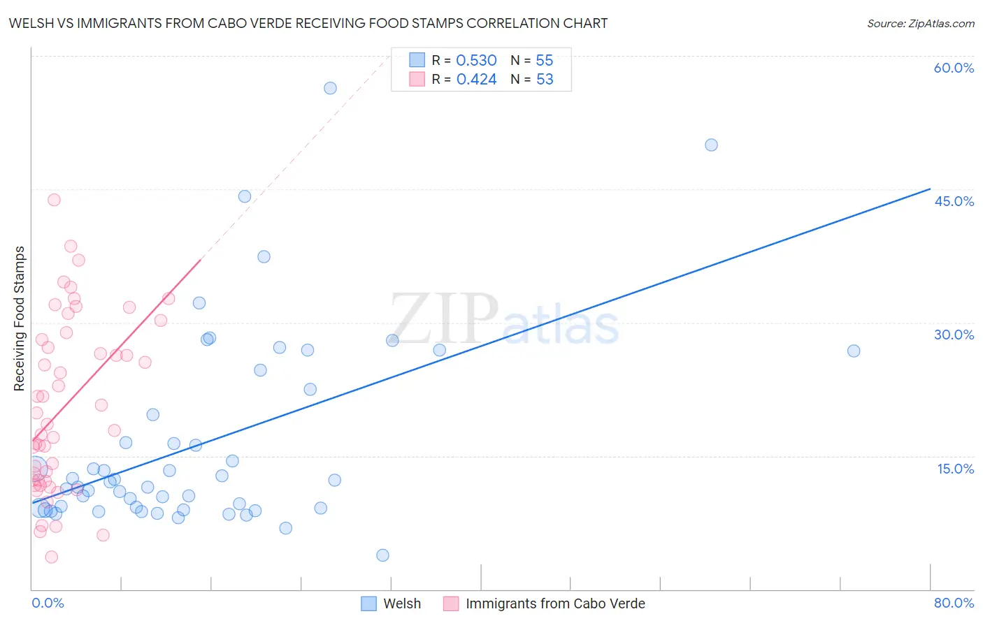 Welsh vs Immigrants from Cabo Verde Receiving Food Stamps