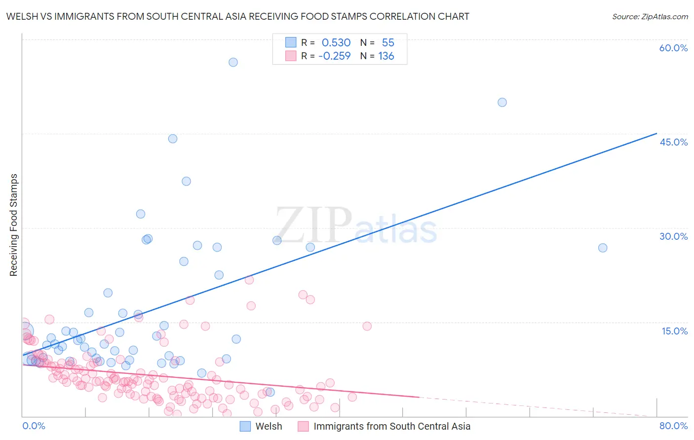 Welsh vs Immigrants from South Central Asia Receiving Food Stamps