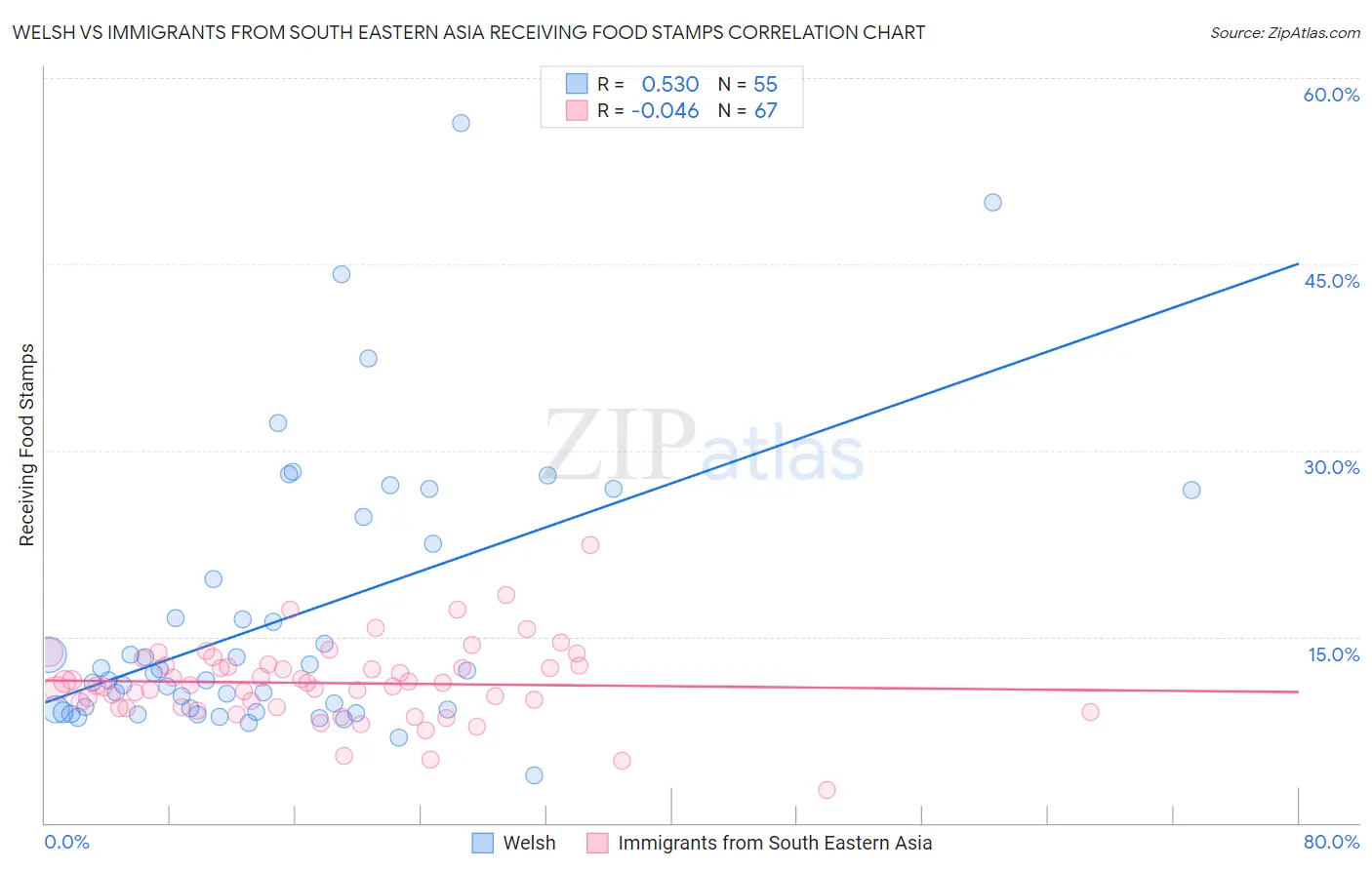 Welsh vs Immigrants from South Eastern Asia Receiving Food Stamps