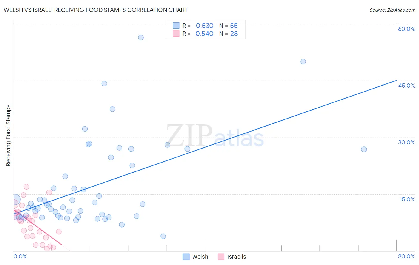 Welsh vs Israeli Receiving Food Stamps