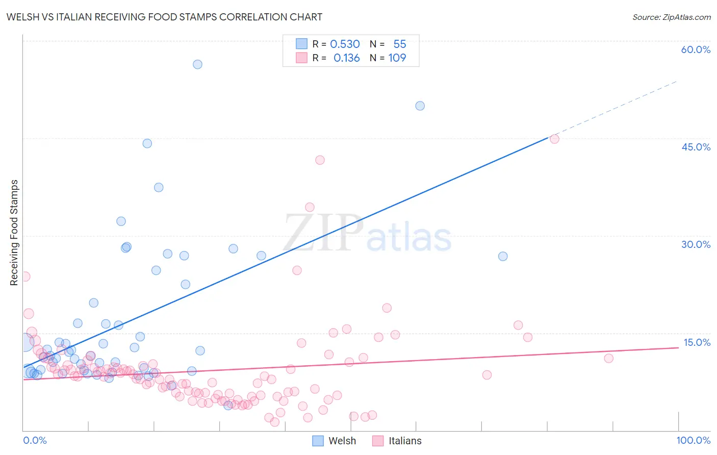 Welsh vs Italian Receiving Food Stamps