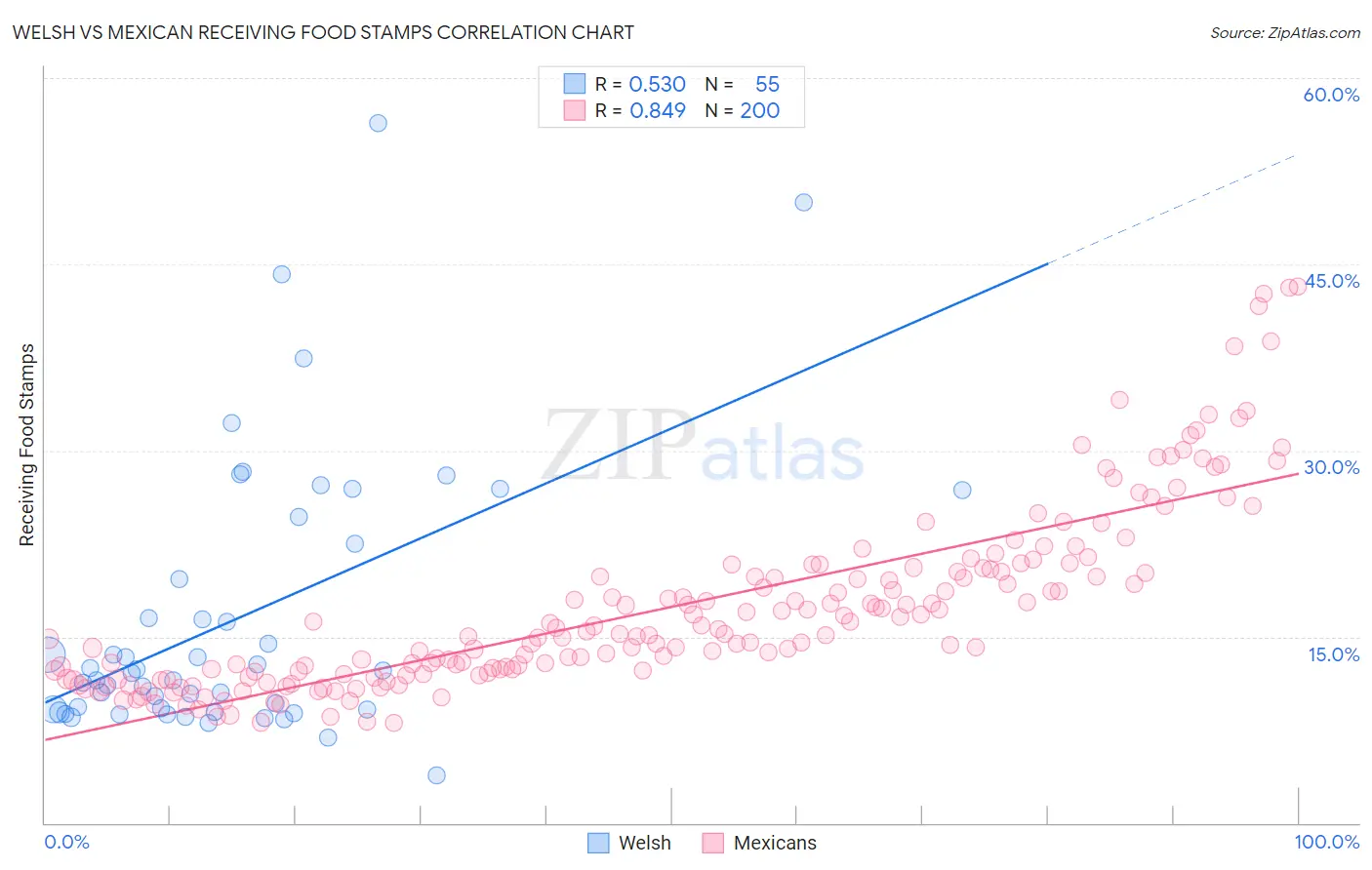 Welsh vs Mexican Receiving Food Stamps