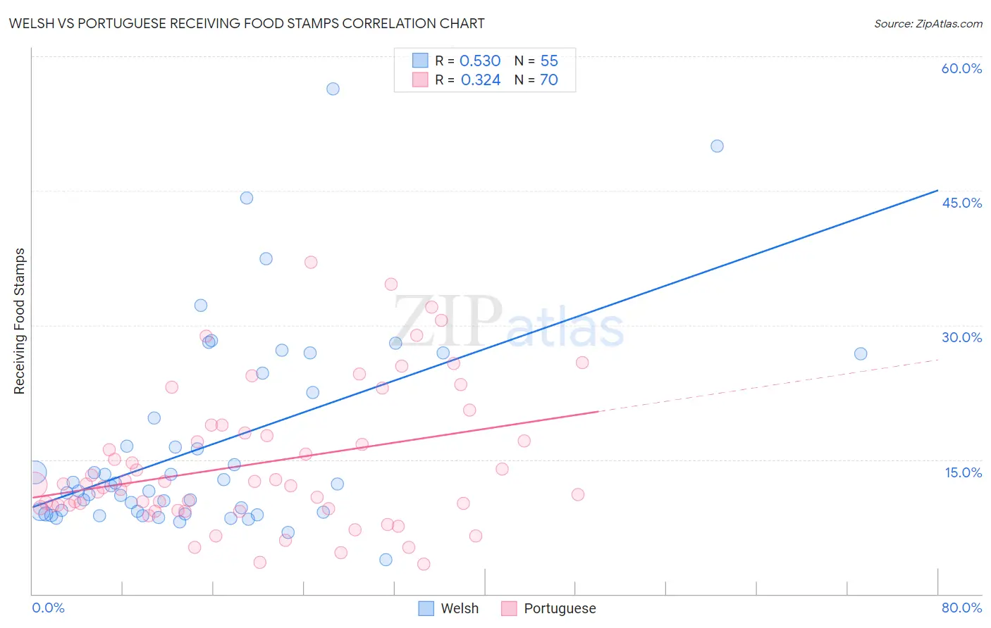 Welsh vs Portuguese Receiving Food Stamps