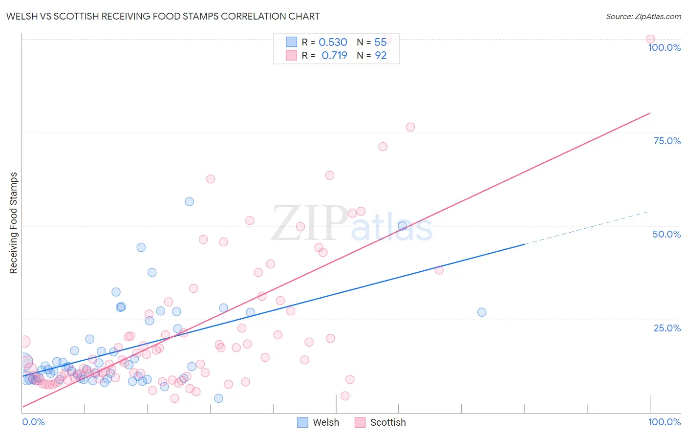 Welsh vs Scottish Receiving Food Stamps