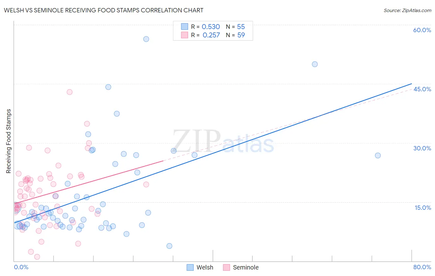 Welsh vs Seminole Receiving Food Stamps