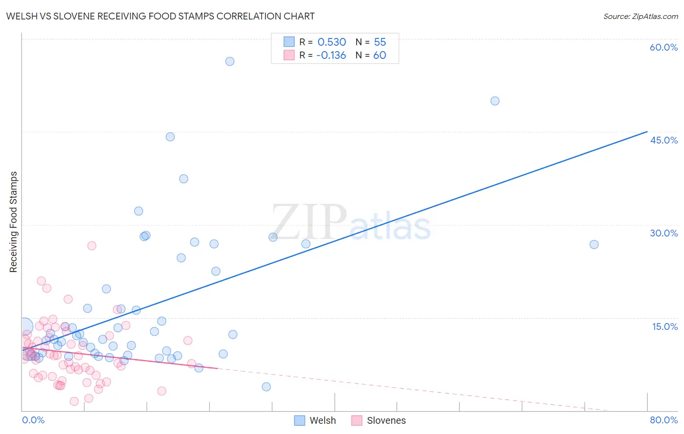 Welsh vs Slovene Receiving Food Stamps