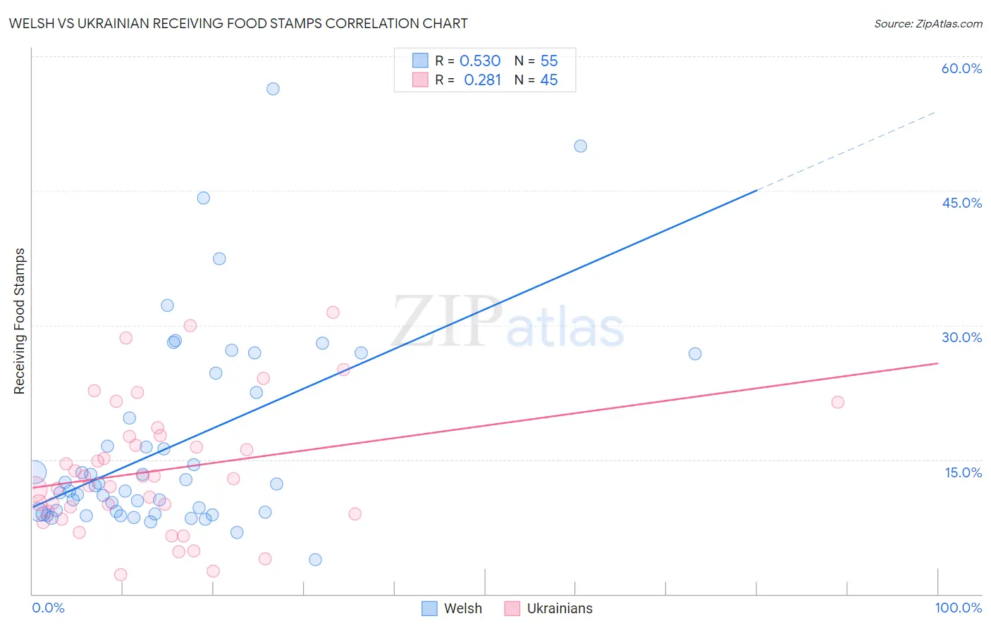 Welsh vs Ukrainian Receiving Food Stamps