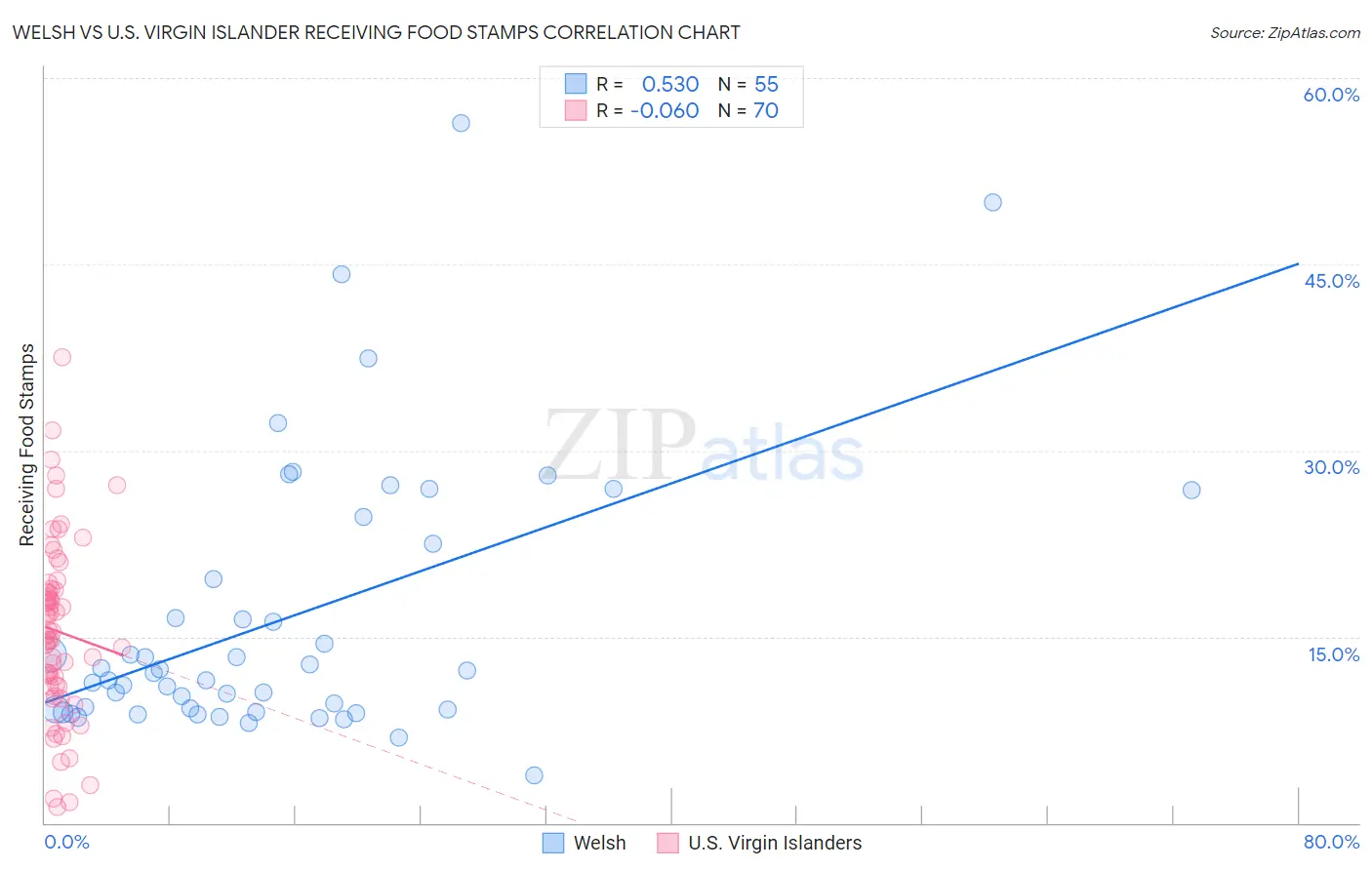 Welsh vs U.S. Virgin Islander Receiving Food Stamps