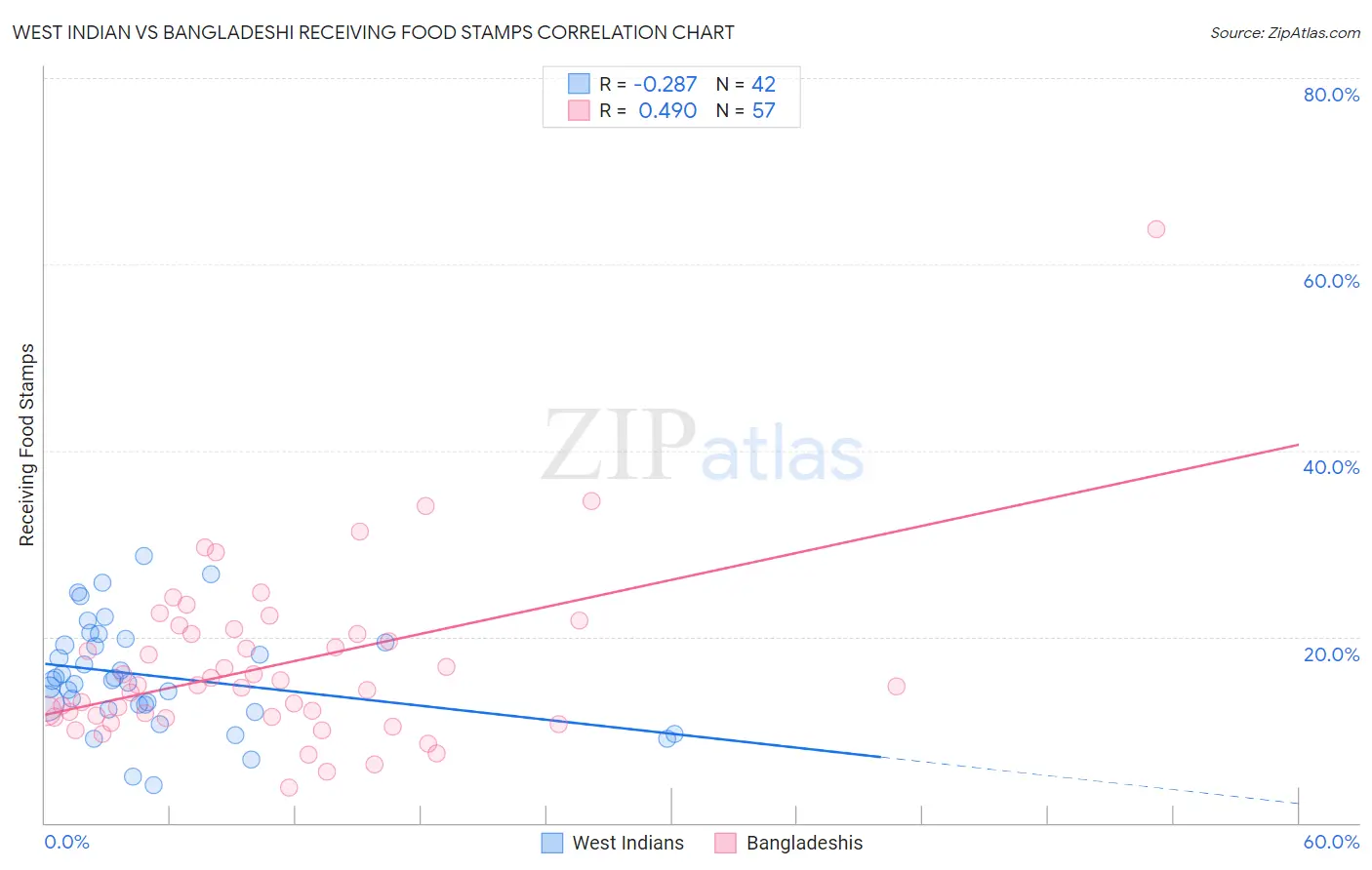 West Indian vs Bangladeshi Receiving Food Stamps