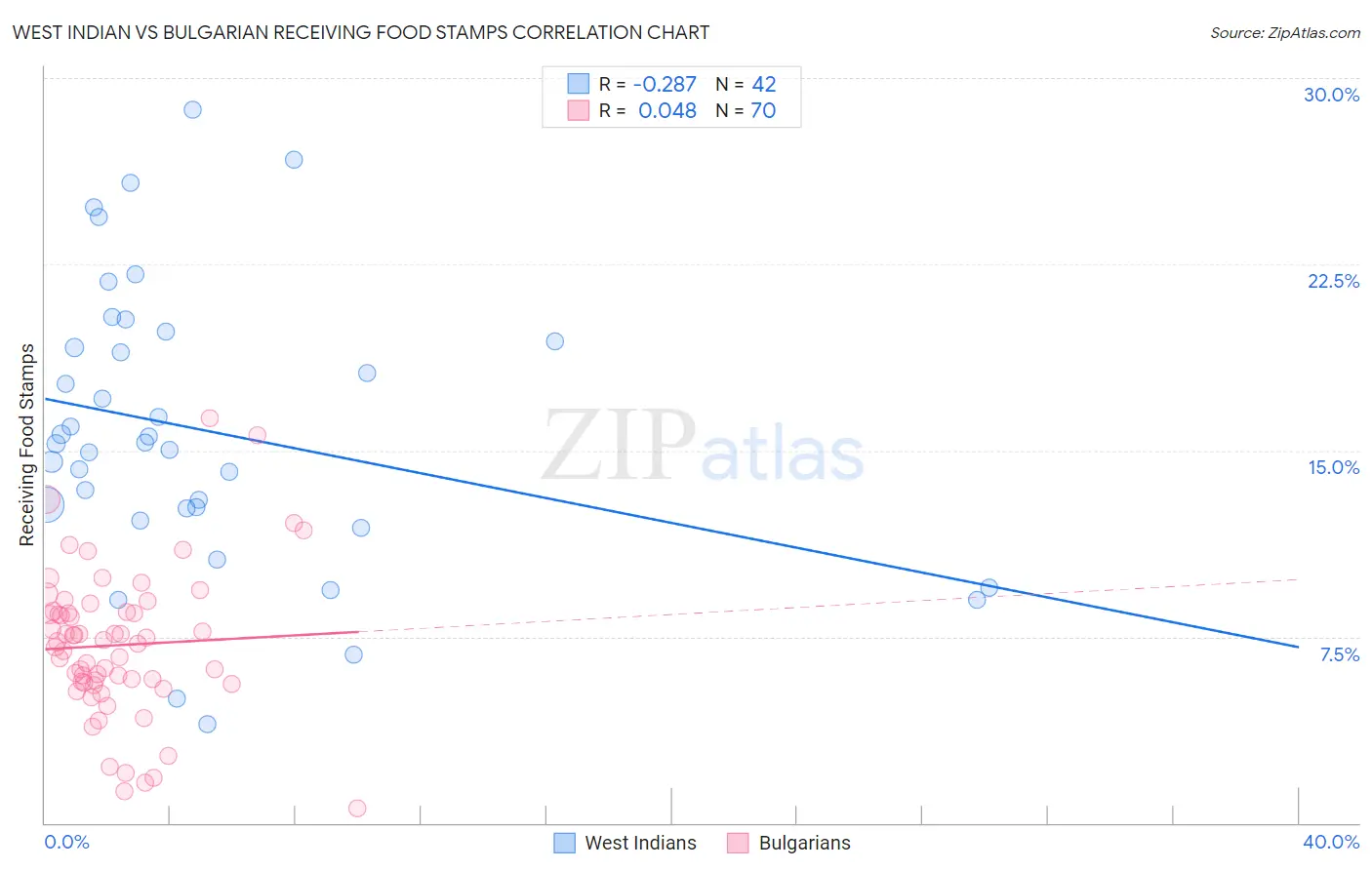 West Indian vs Bulgarian Receiving Food Stamps