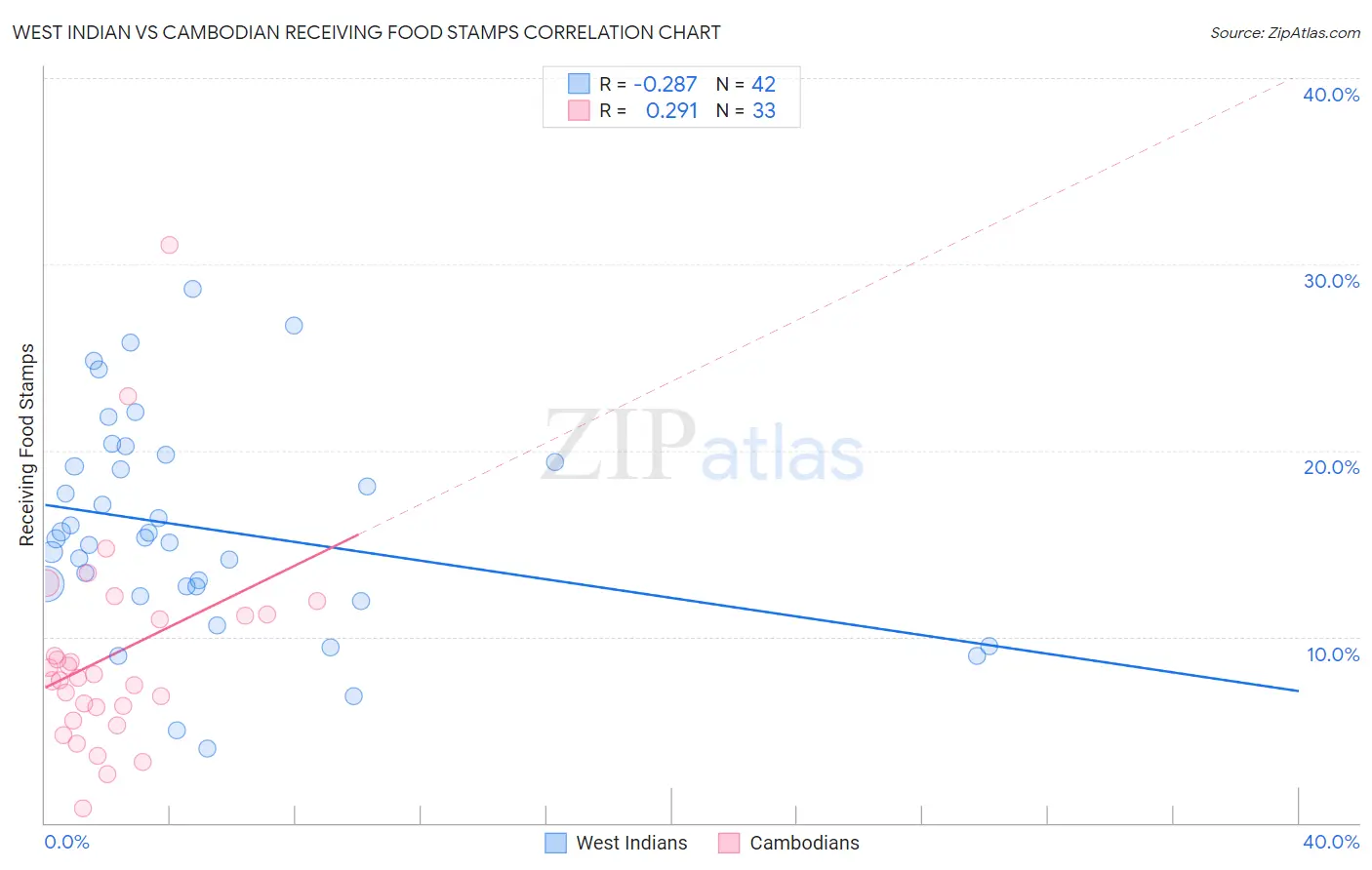 West Indian vs Cambodian Receiving Food Stamps