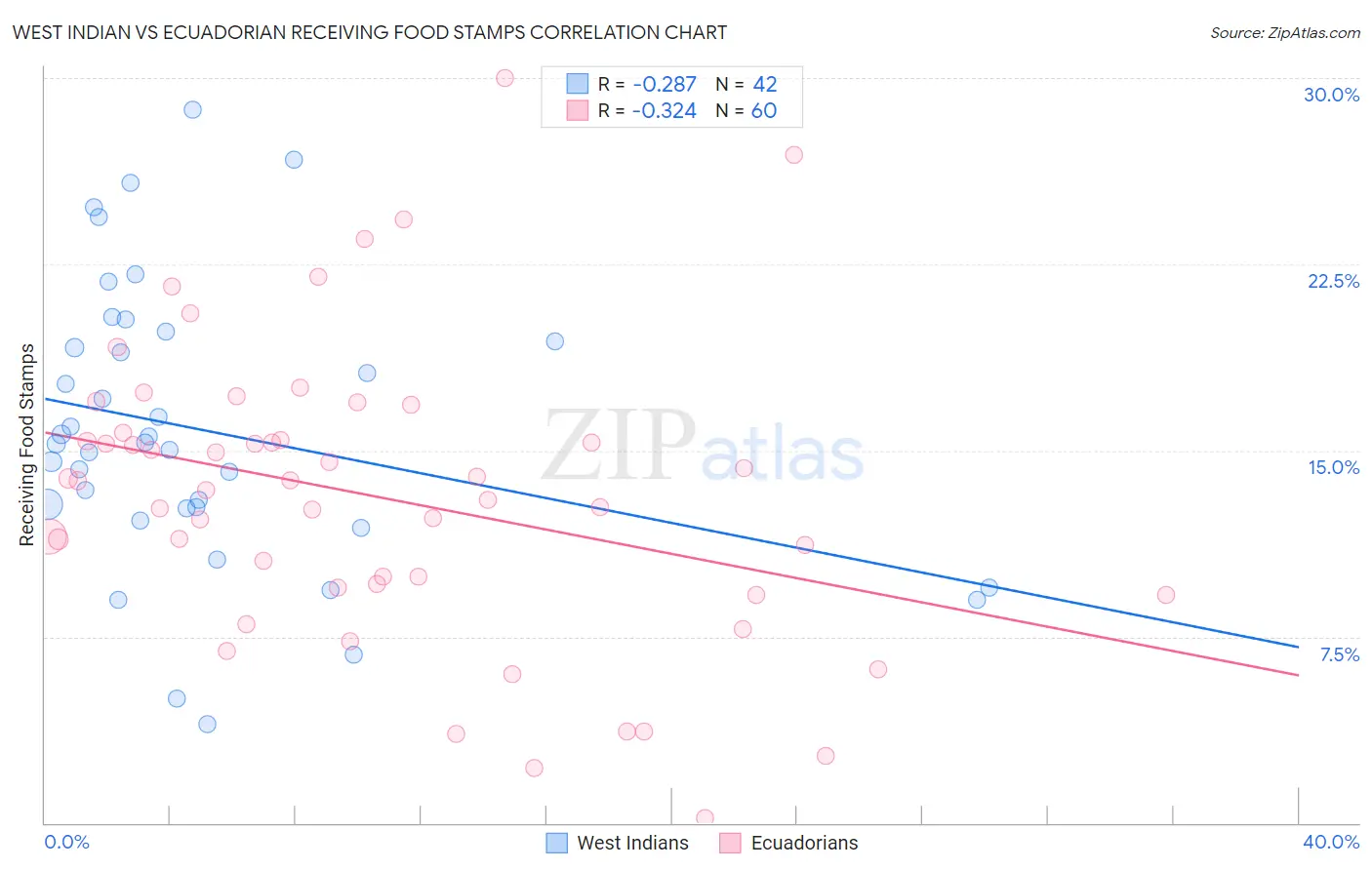 West Indian vs Ecuadorian Receiving Food Stamps